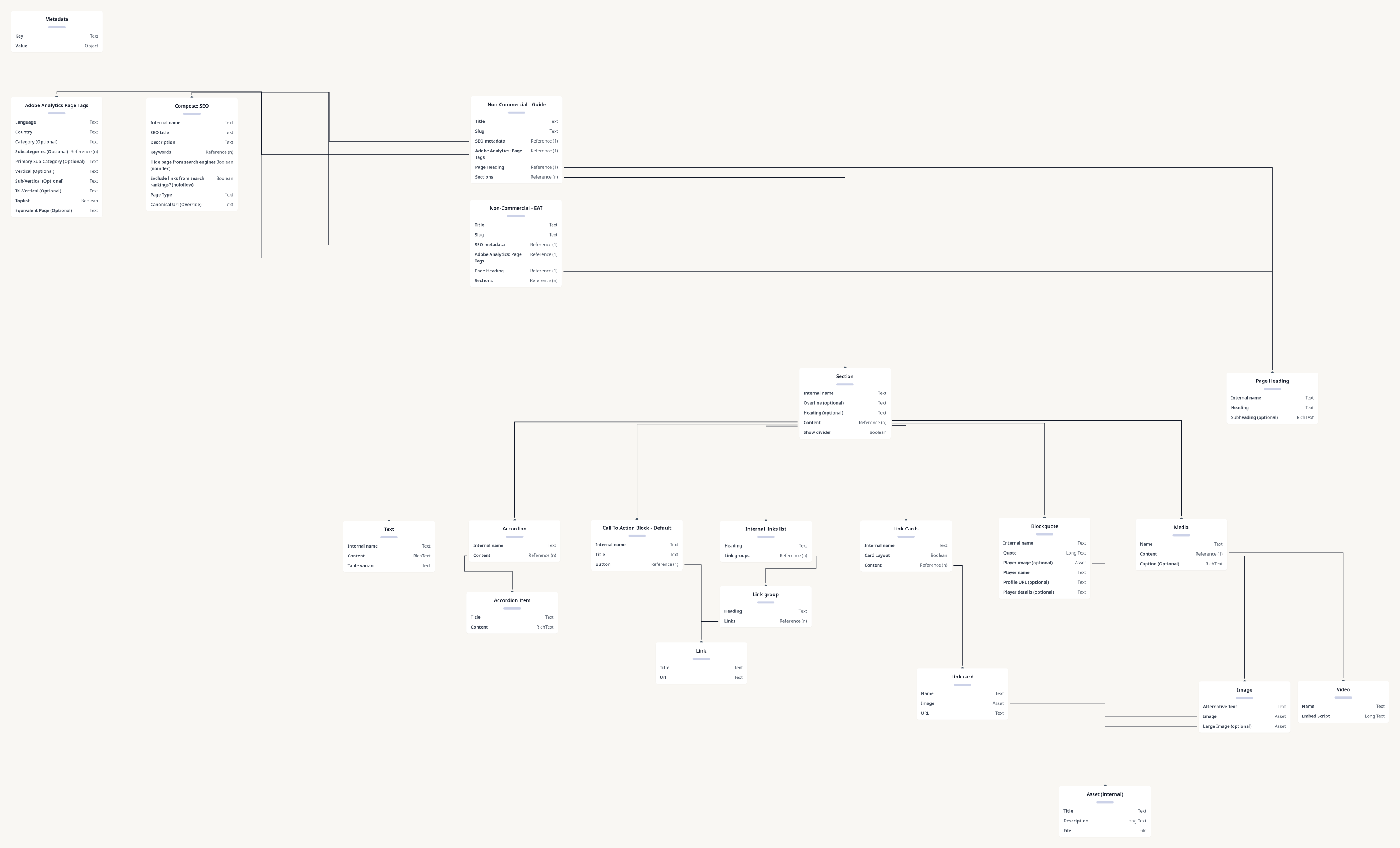 Diagram of Content Model - 24/06/22