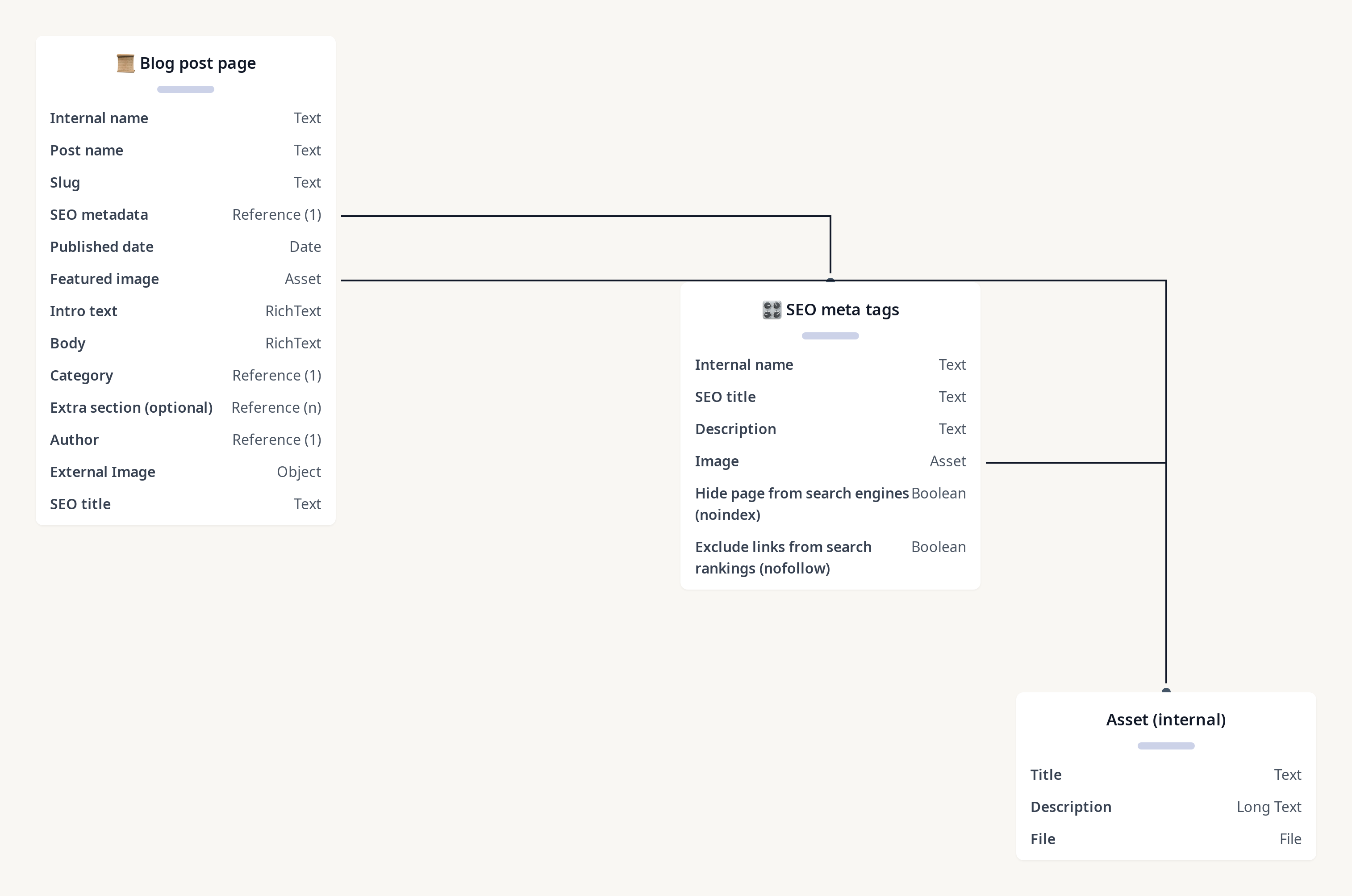 Diagram of Blog Post + SEO