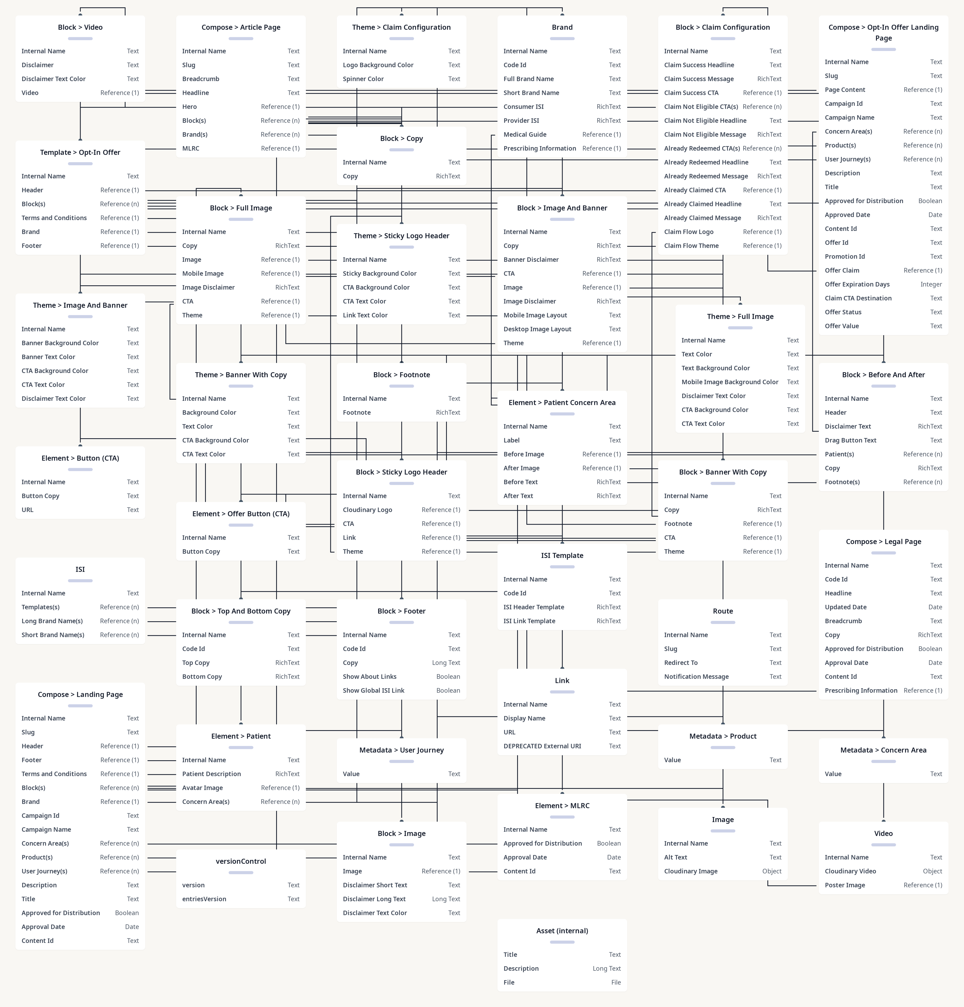 Diagram of Contentful