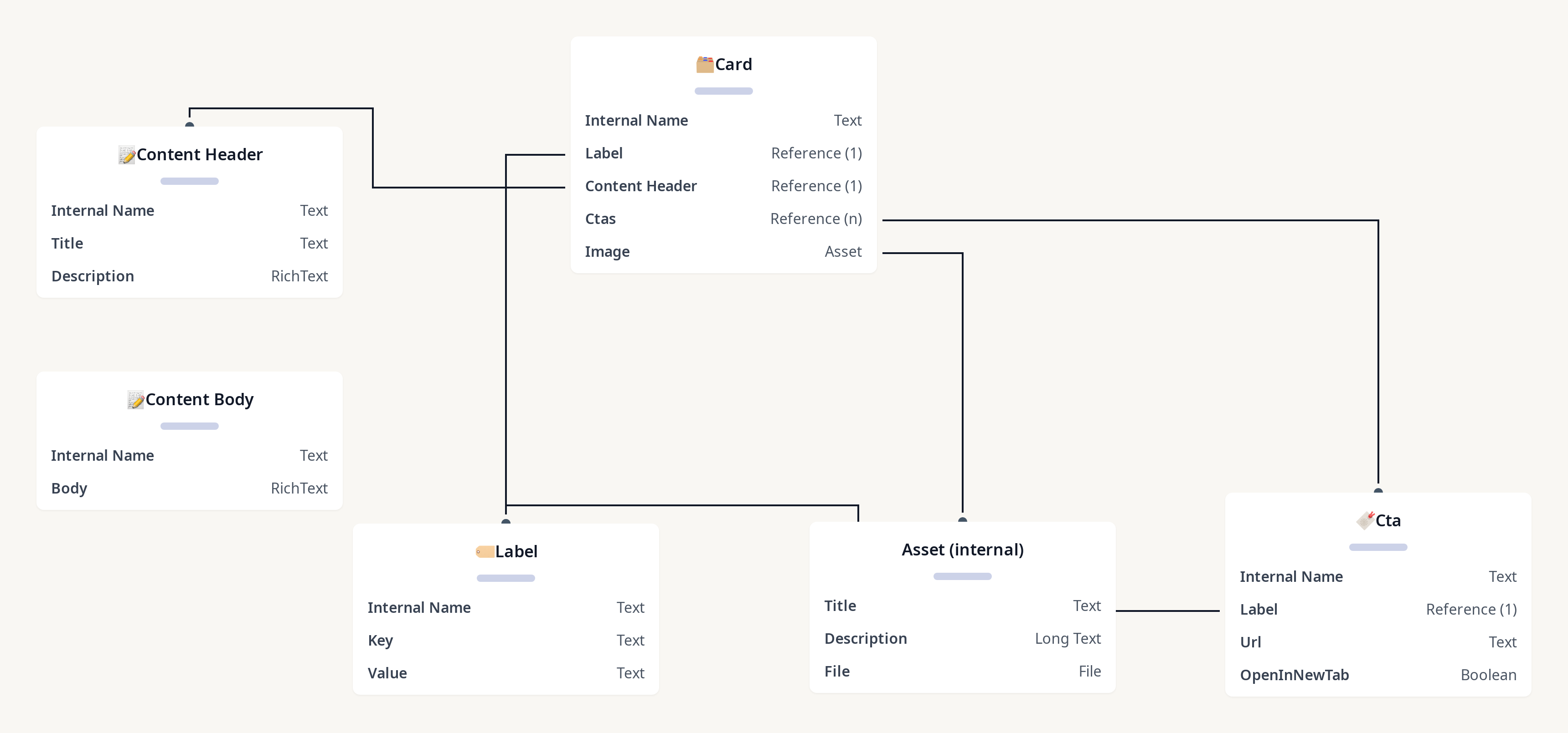 Diagram of Content units