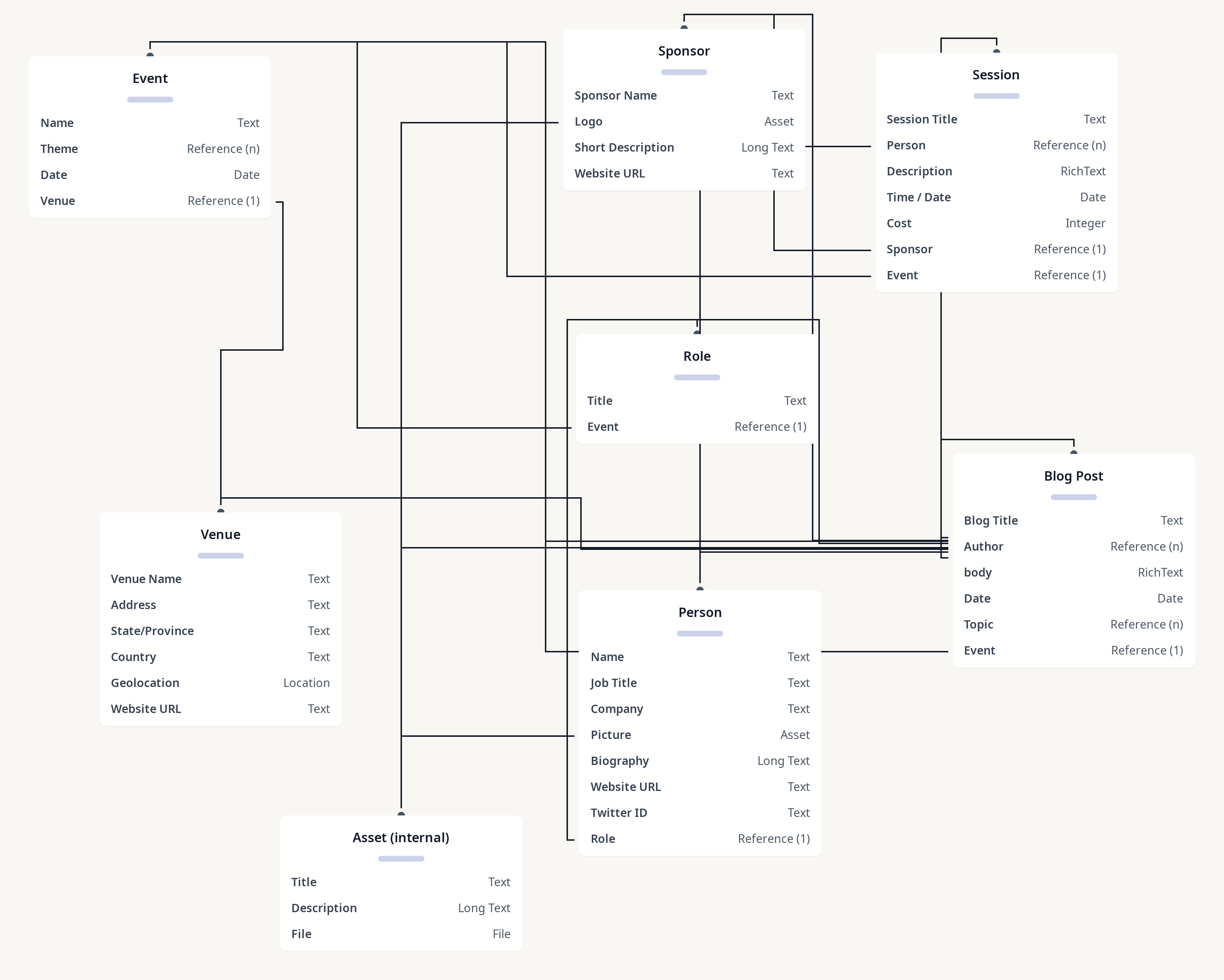 Diagram of Designing Connected Content - IA Summit Model