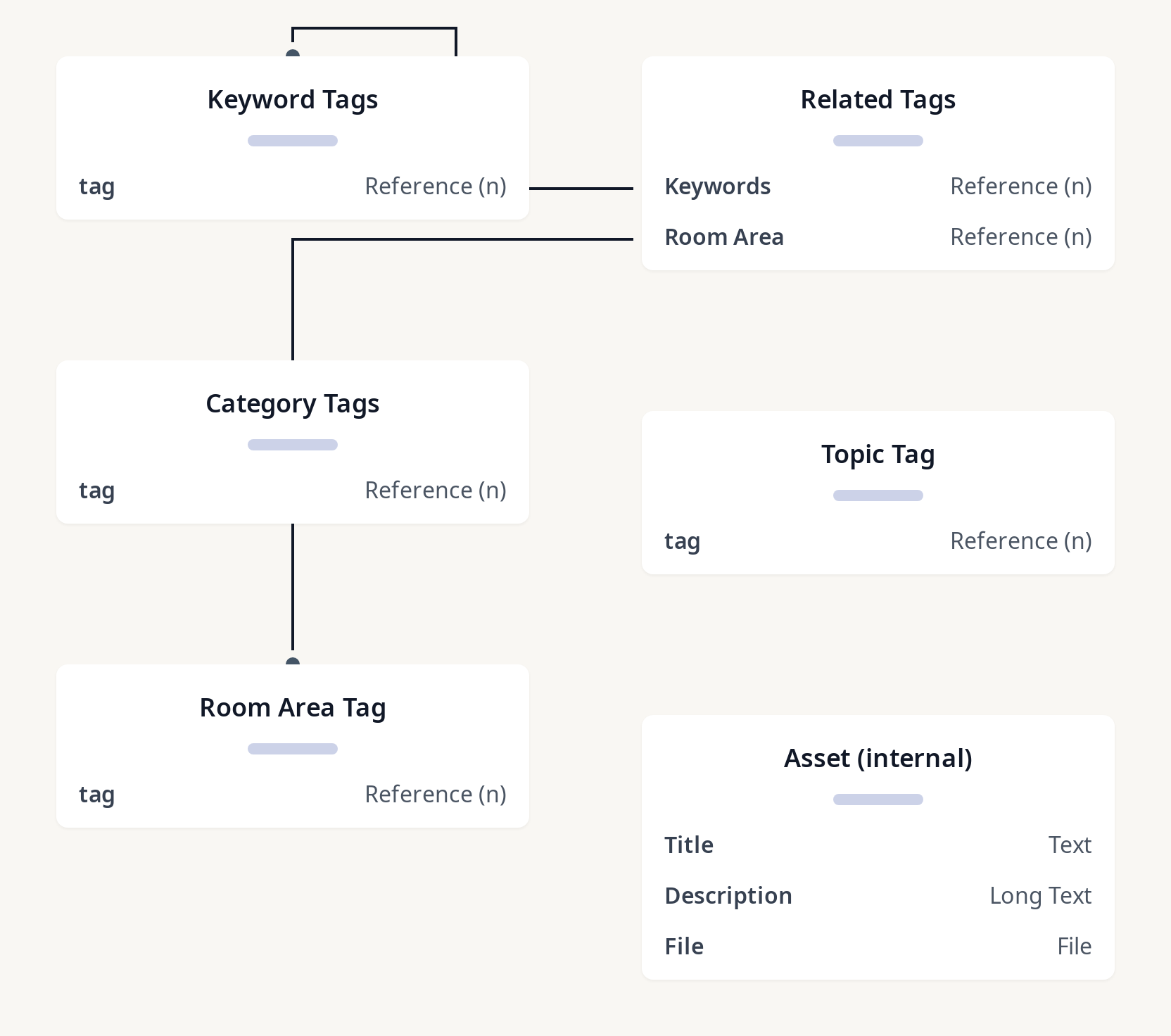 Diagram of tags