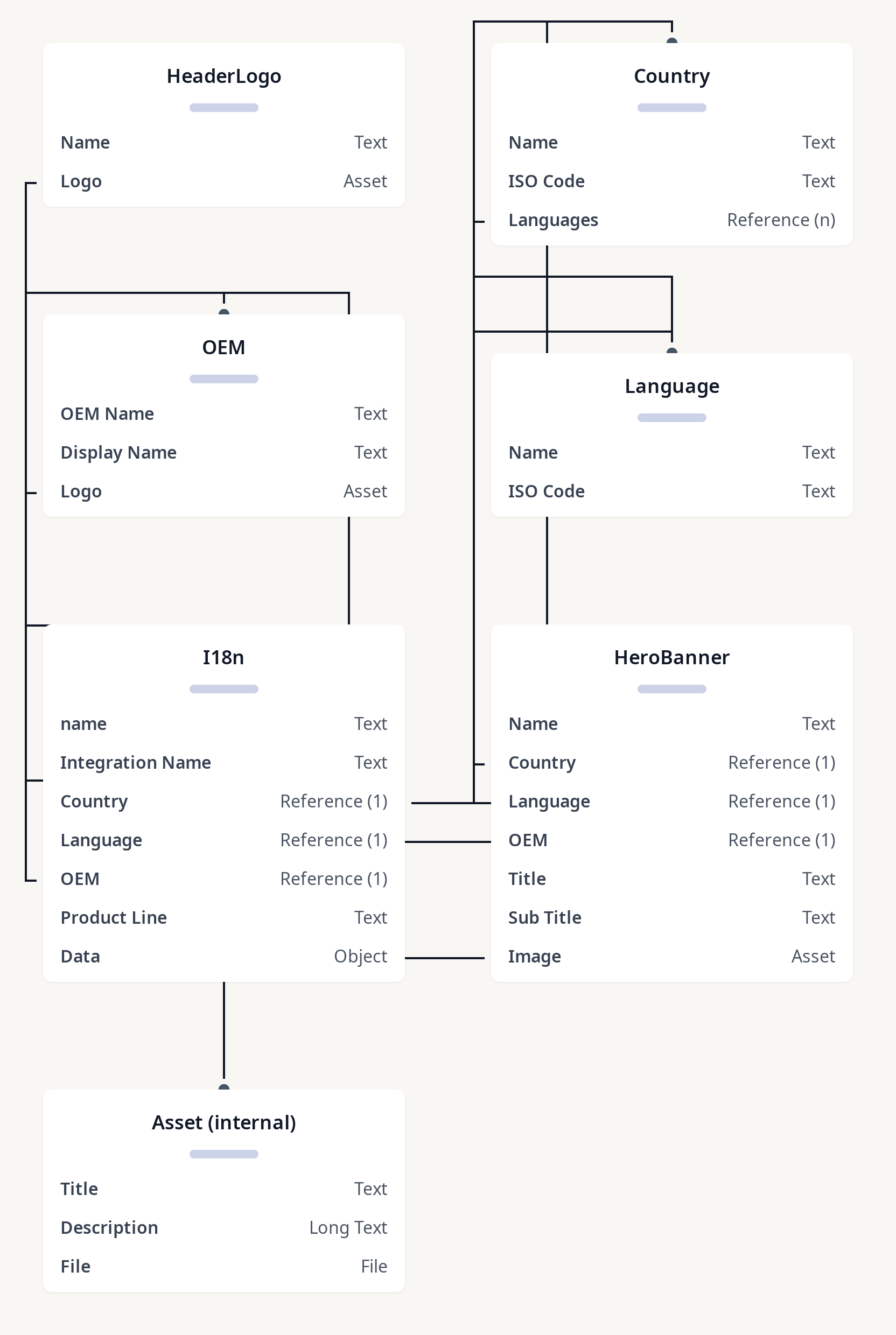 Diagram of IOT B2C POC