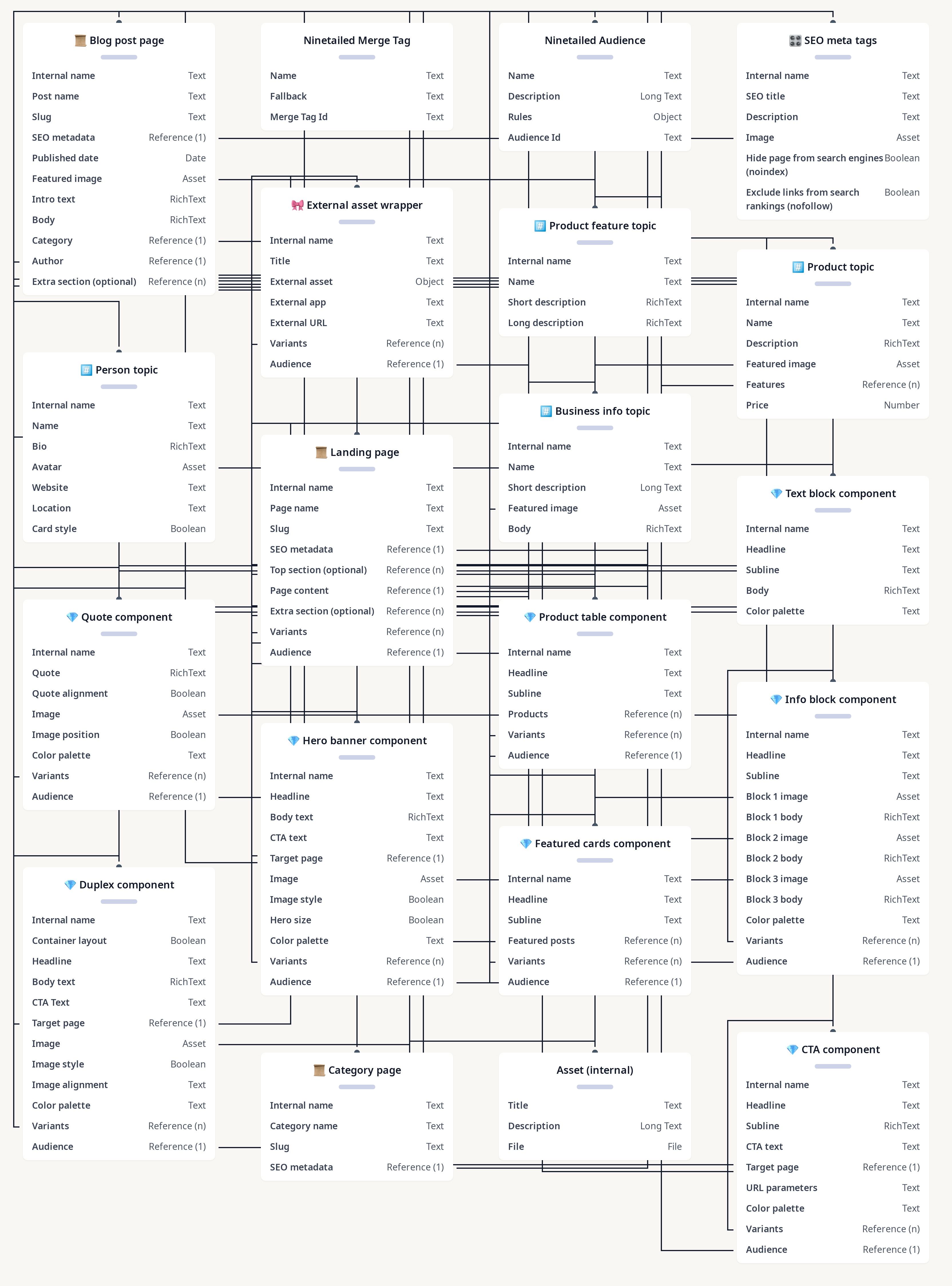 Diagram of Global Marketing & Localization – Fintech example