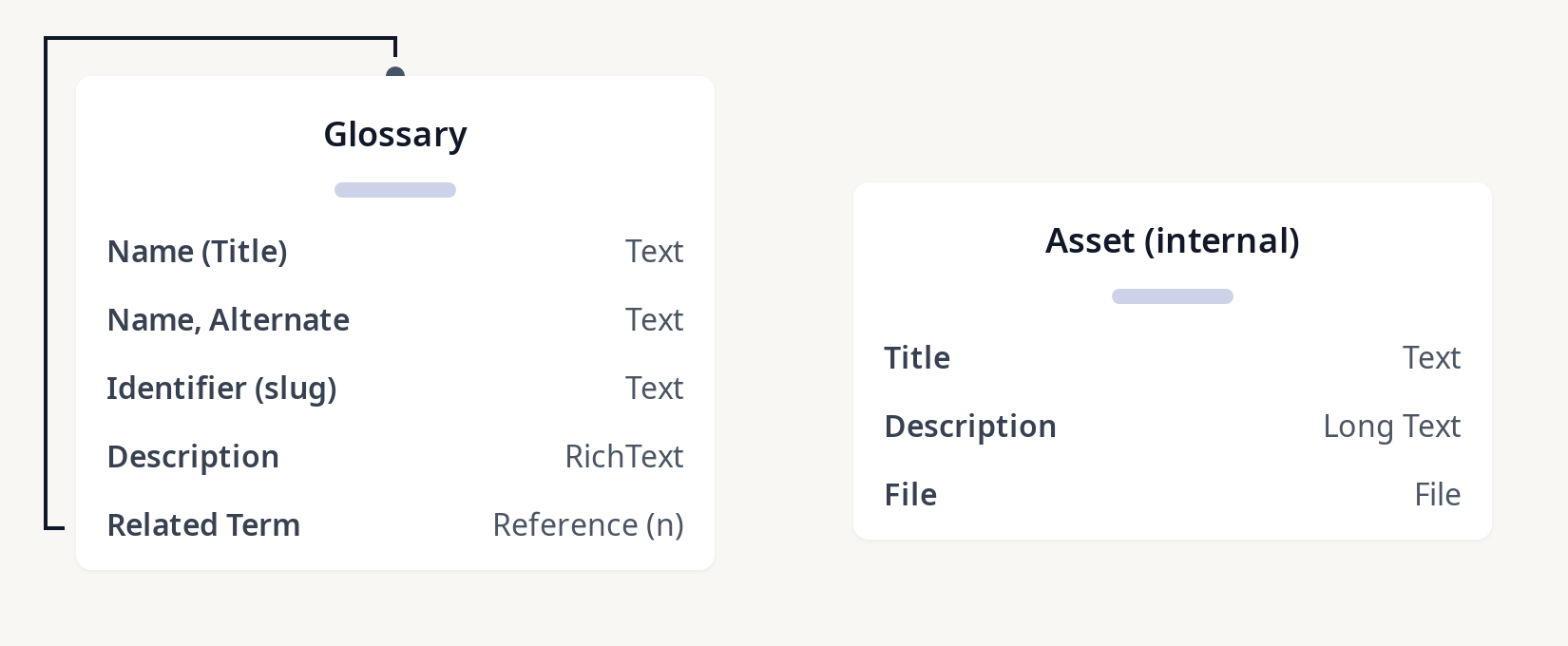 Diagram of Glossary Content type ("DefinedTerm" schema)