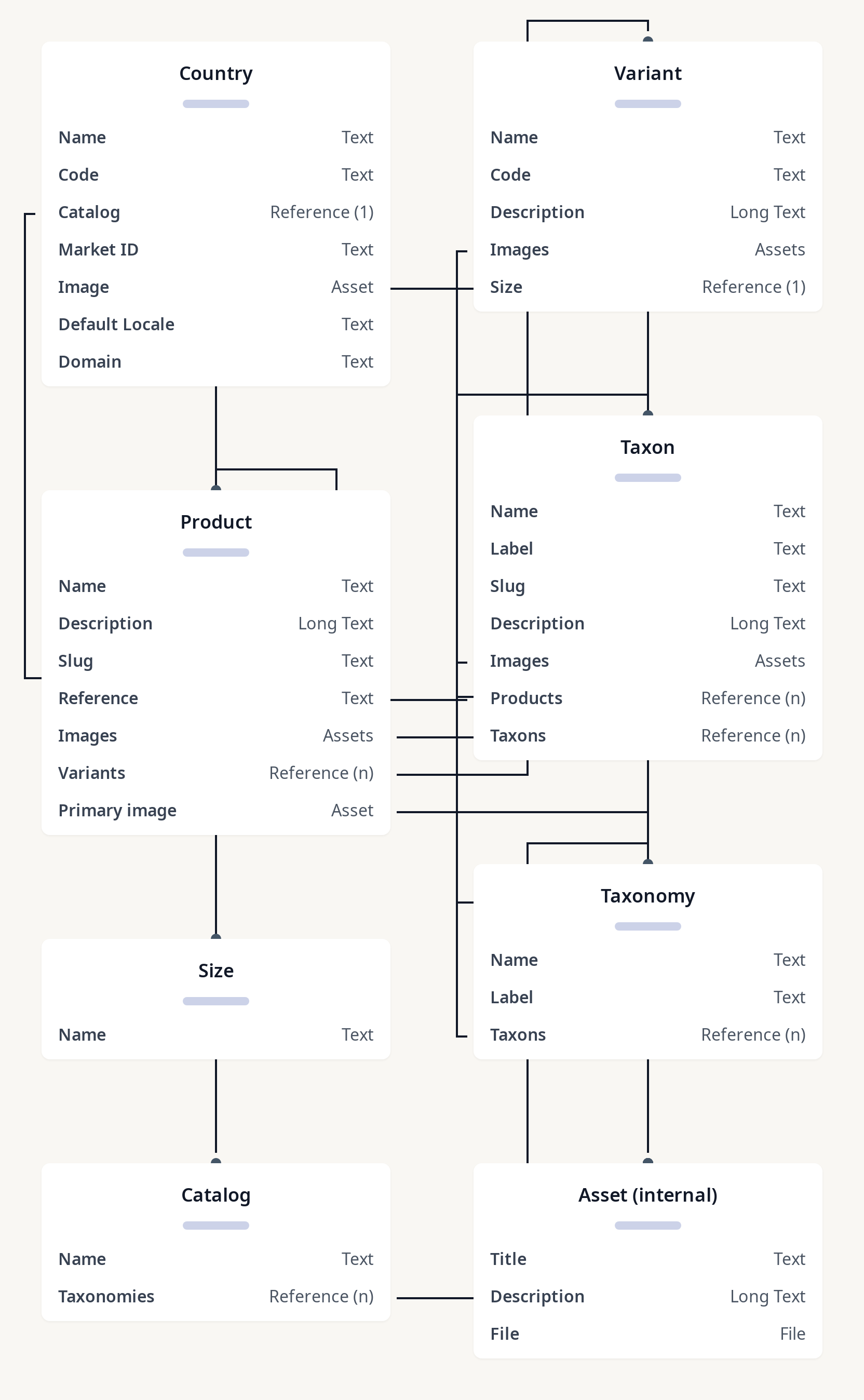 Diagram of Contentful + Commerce Layer