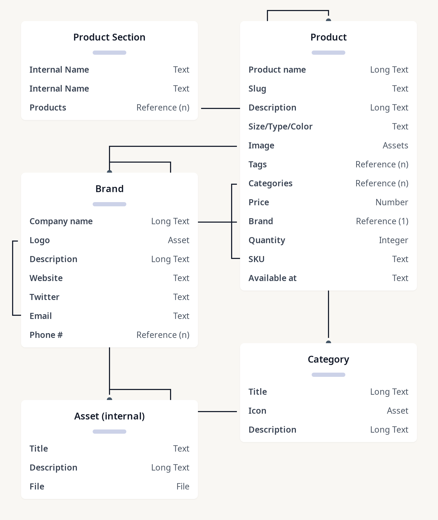 Diagram of Practice