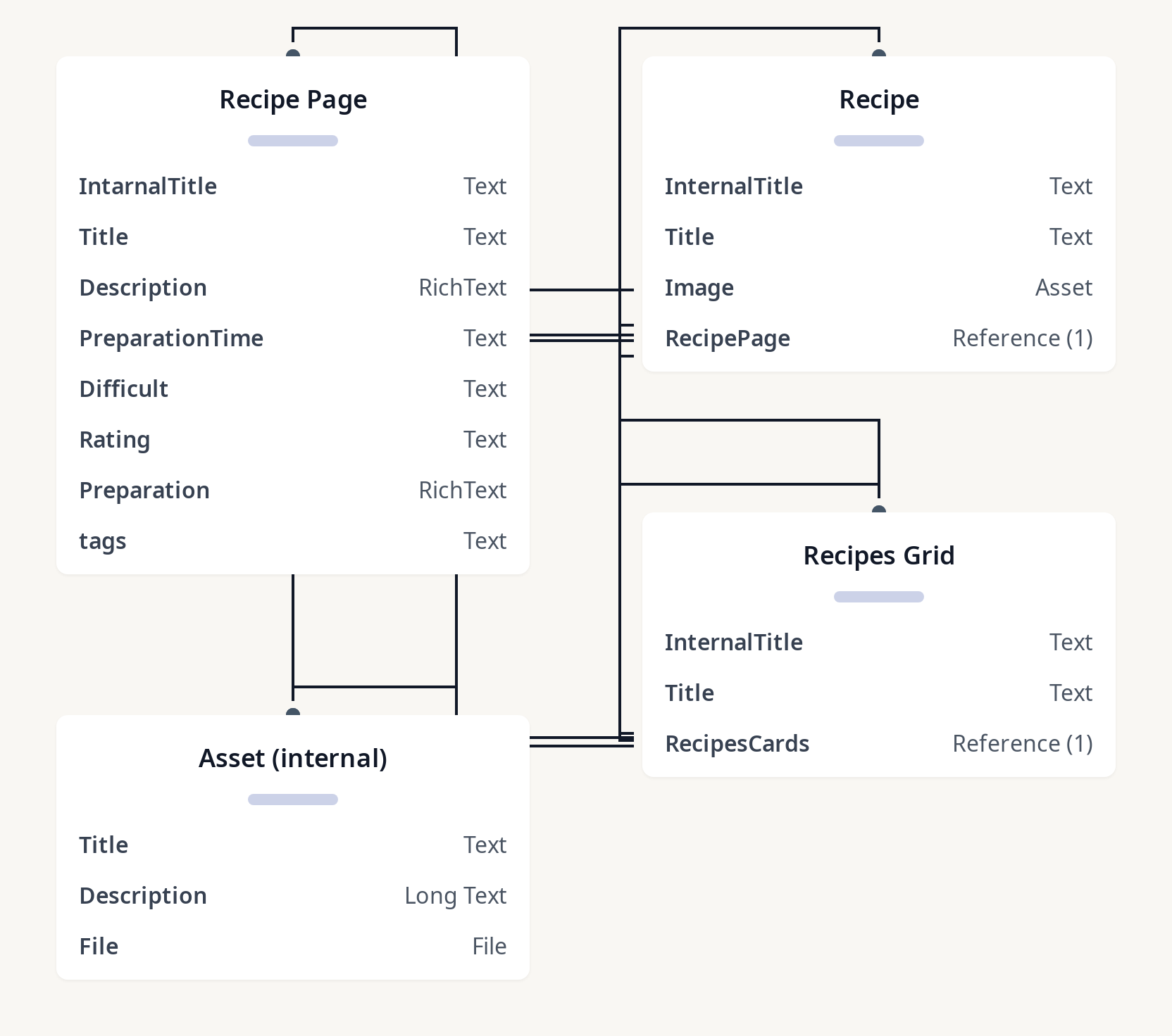 Diagram of RecipeContentModel