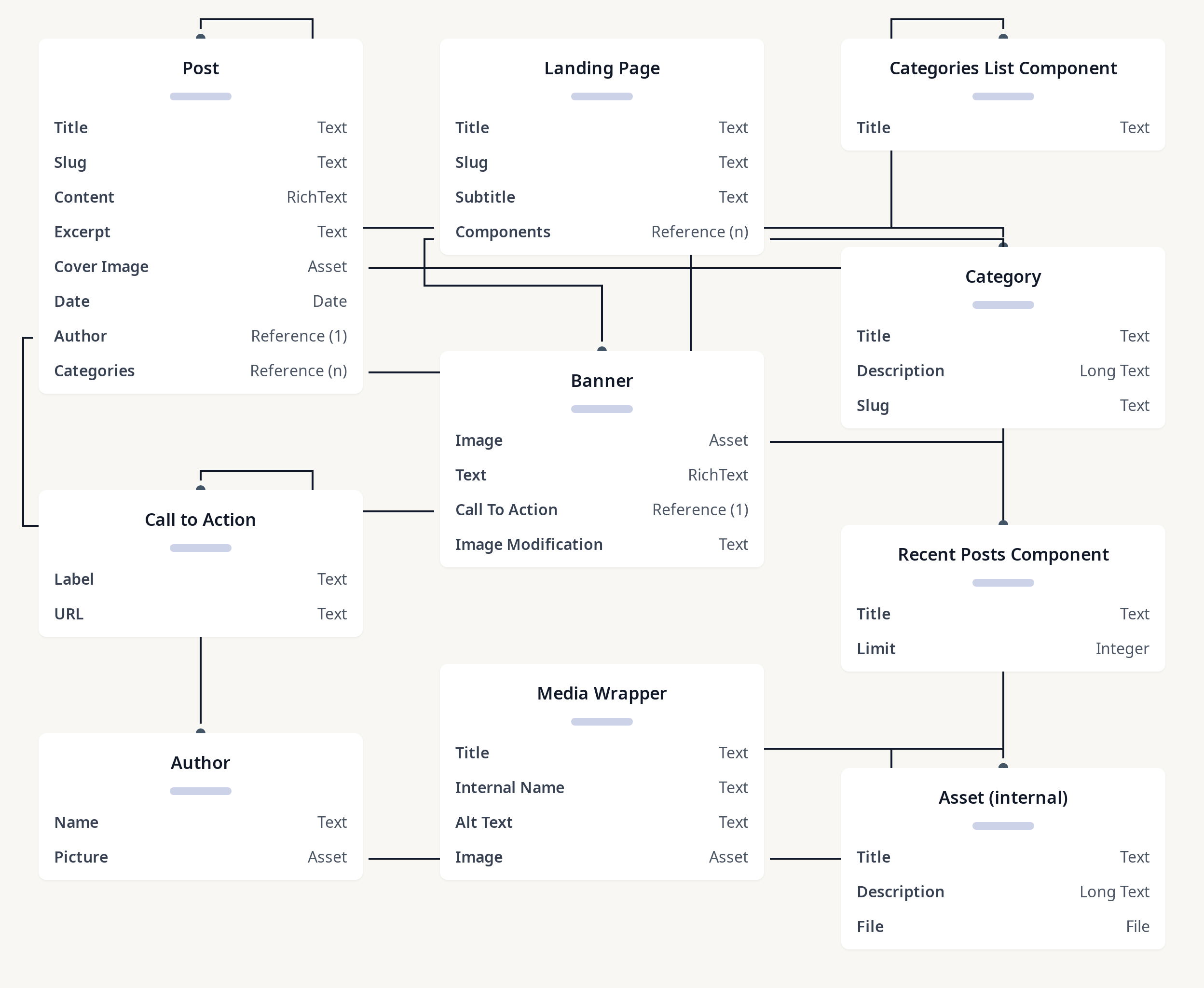 Diagram of Test app