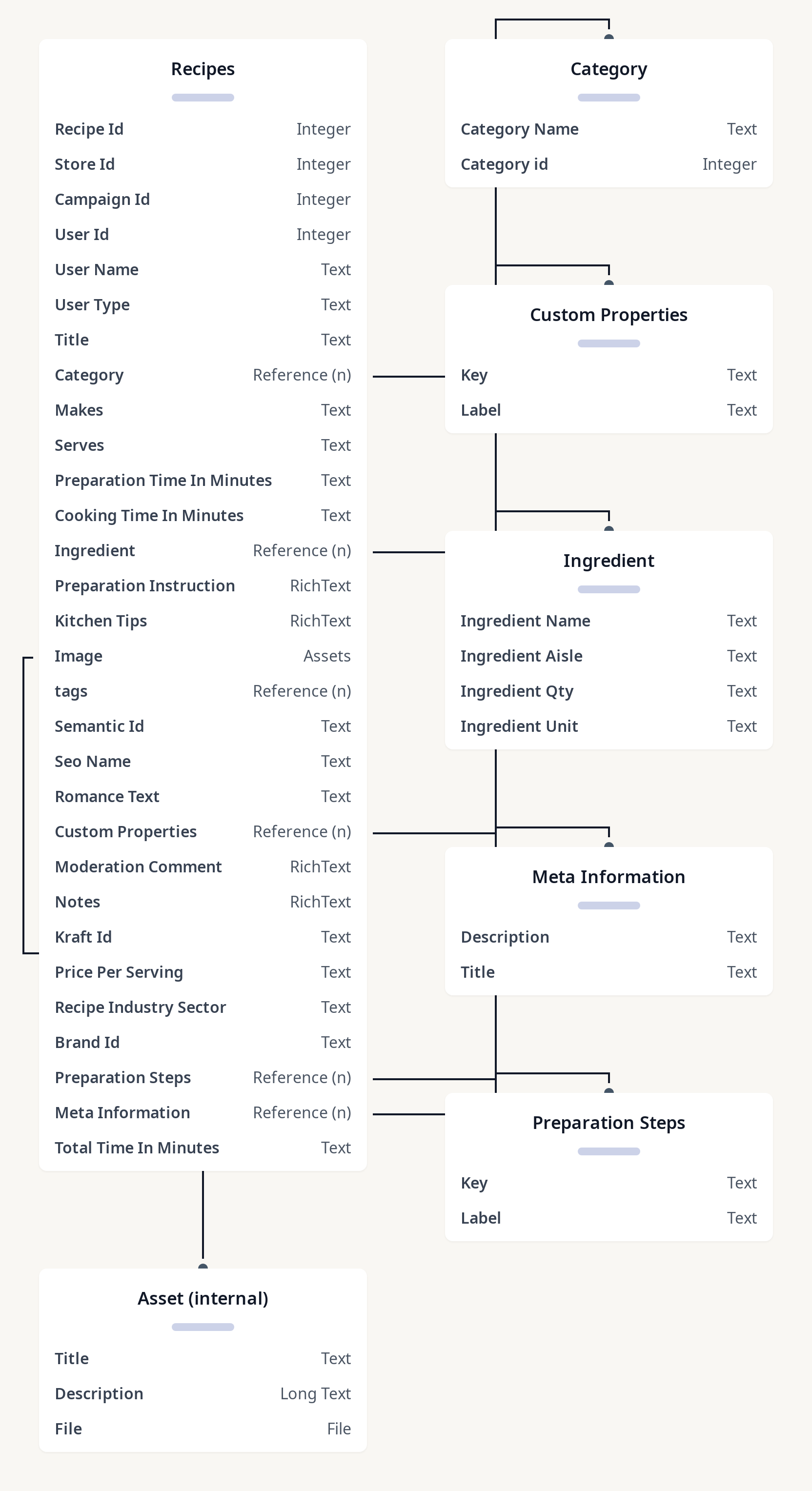 Diagram of Recipes