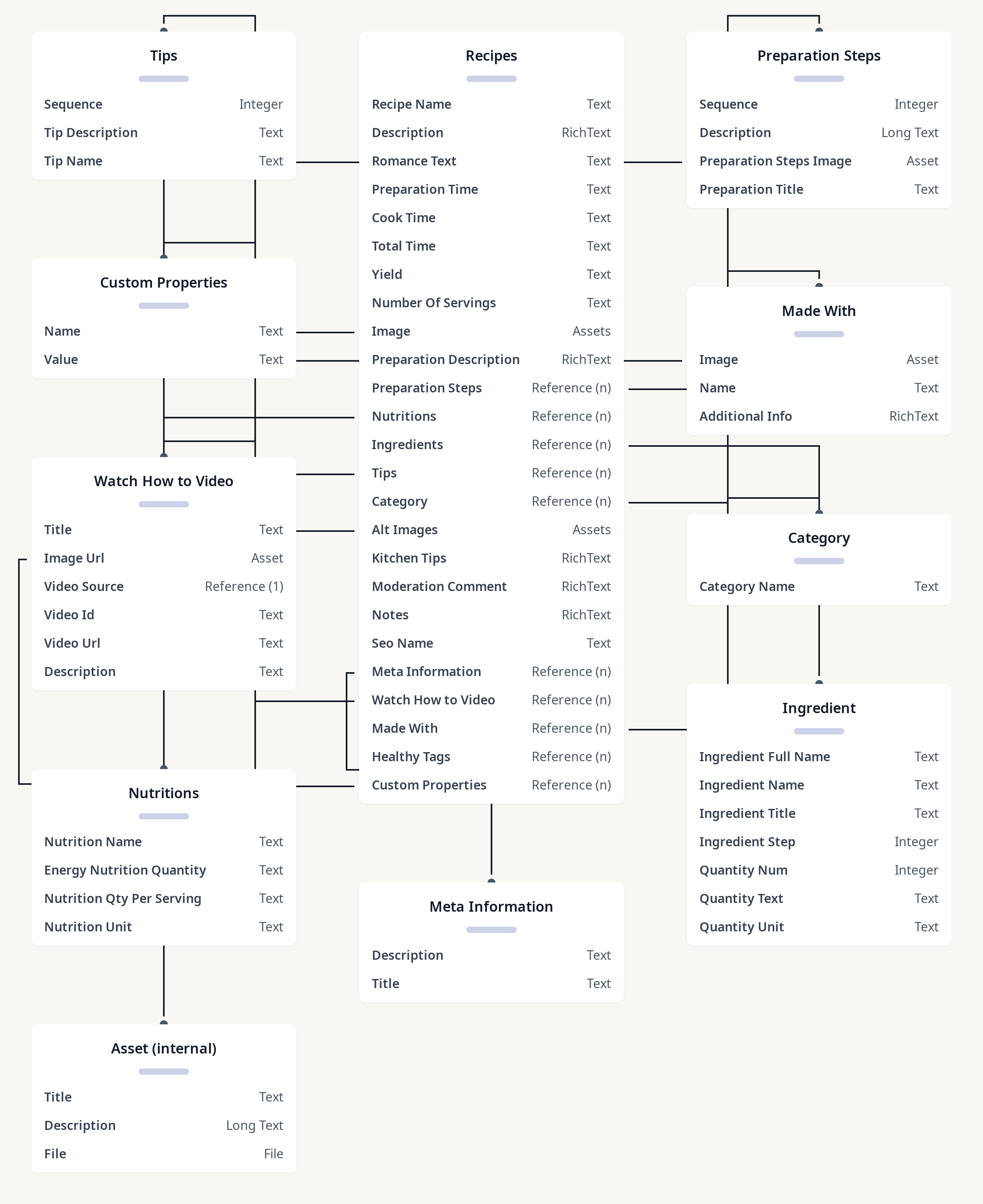 Diagram of Recipe contentful contentType