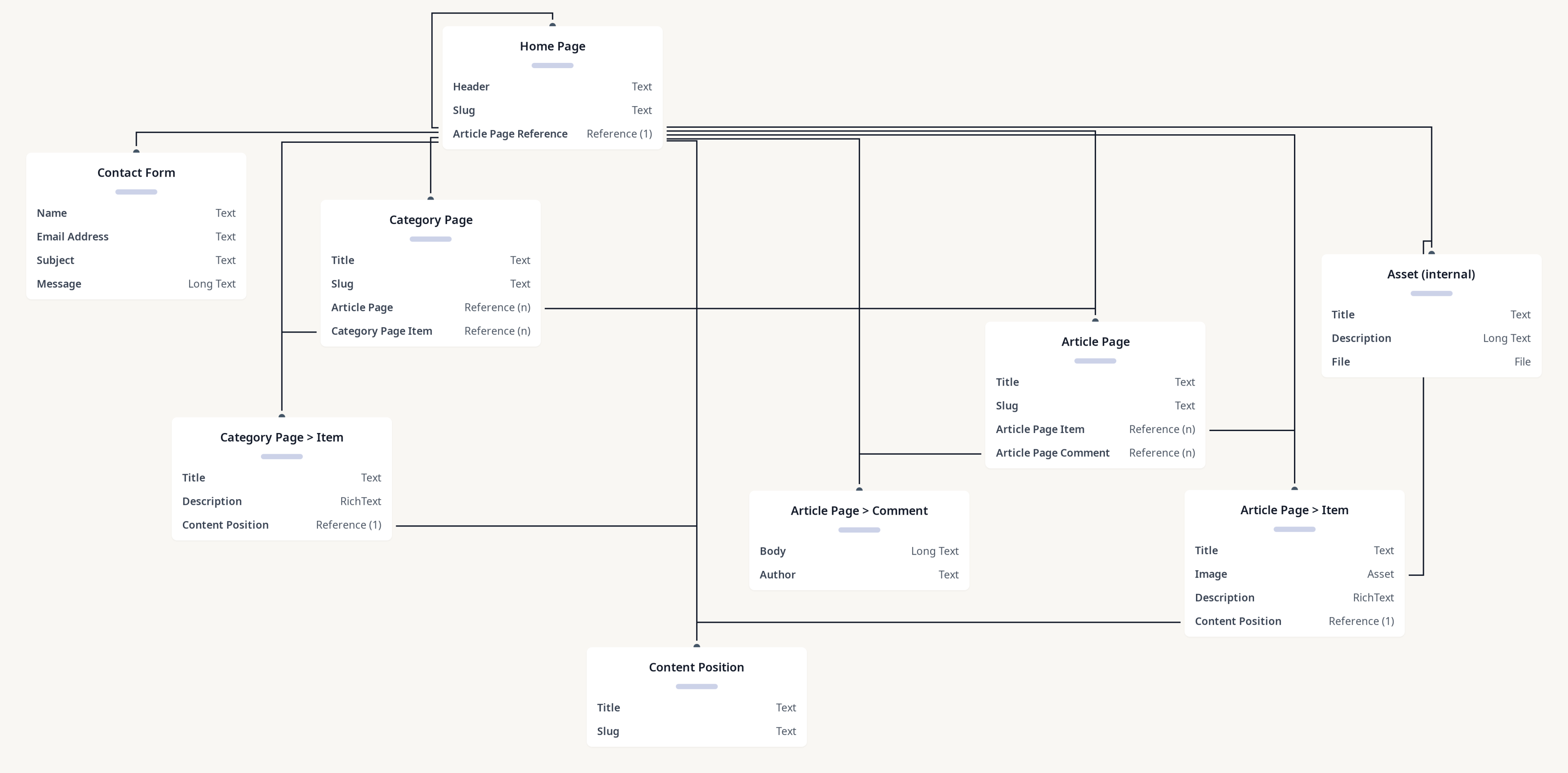 Diagram of Contentful Starter