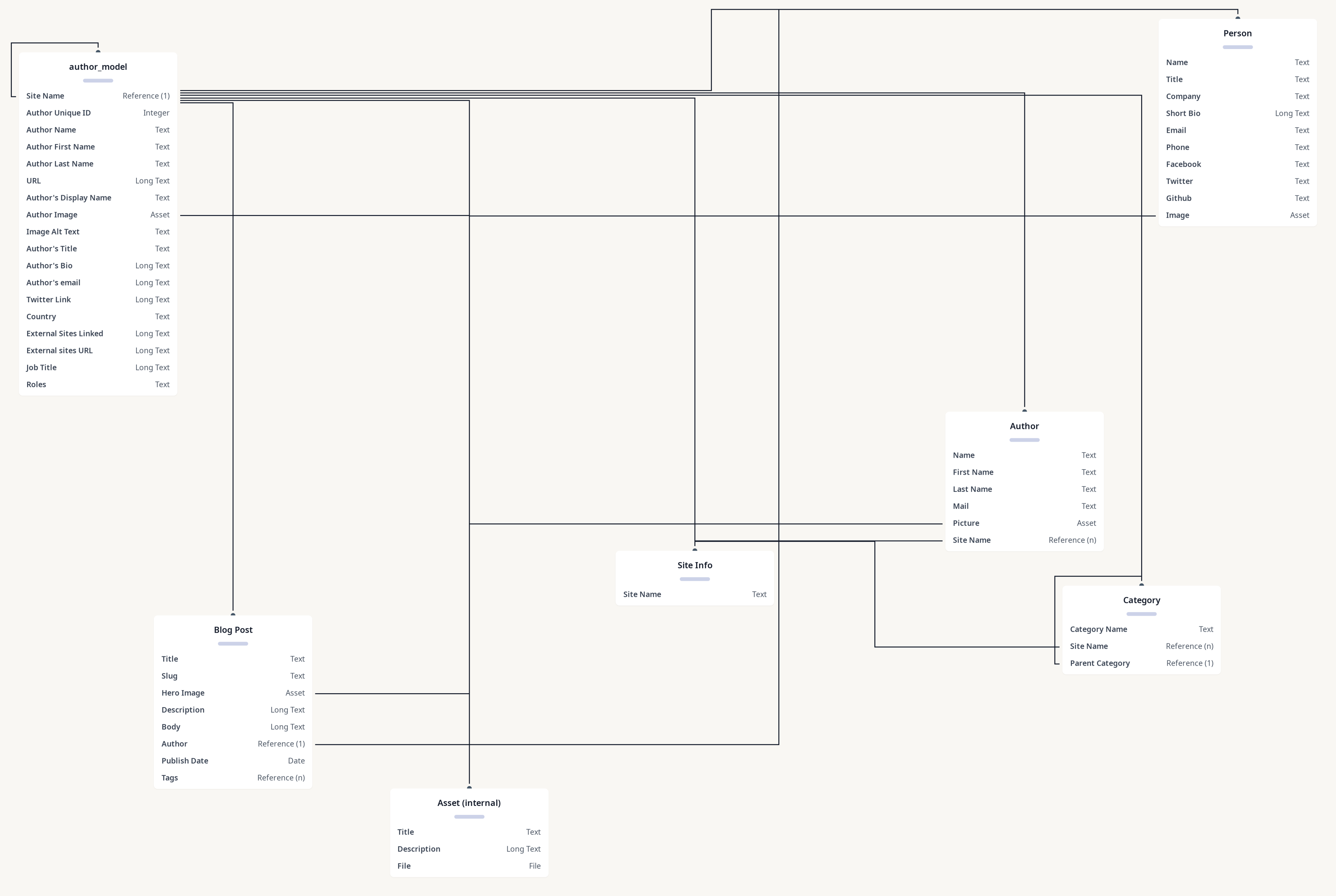 Diagram of gcp