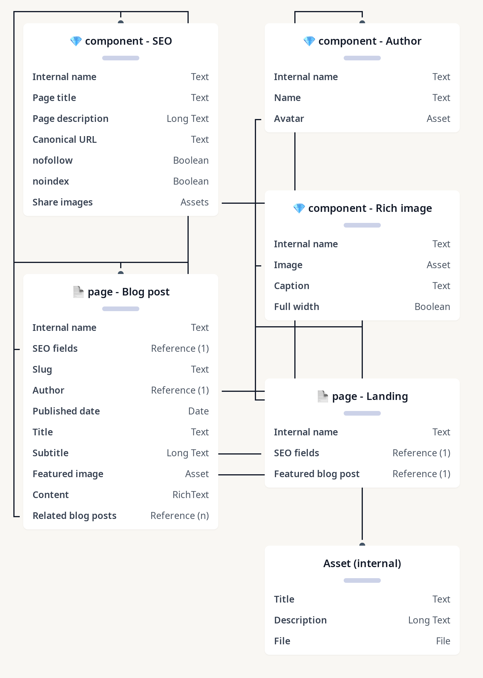 Diagram of Blog Starter Template