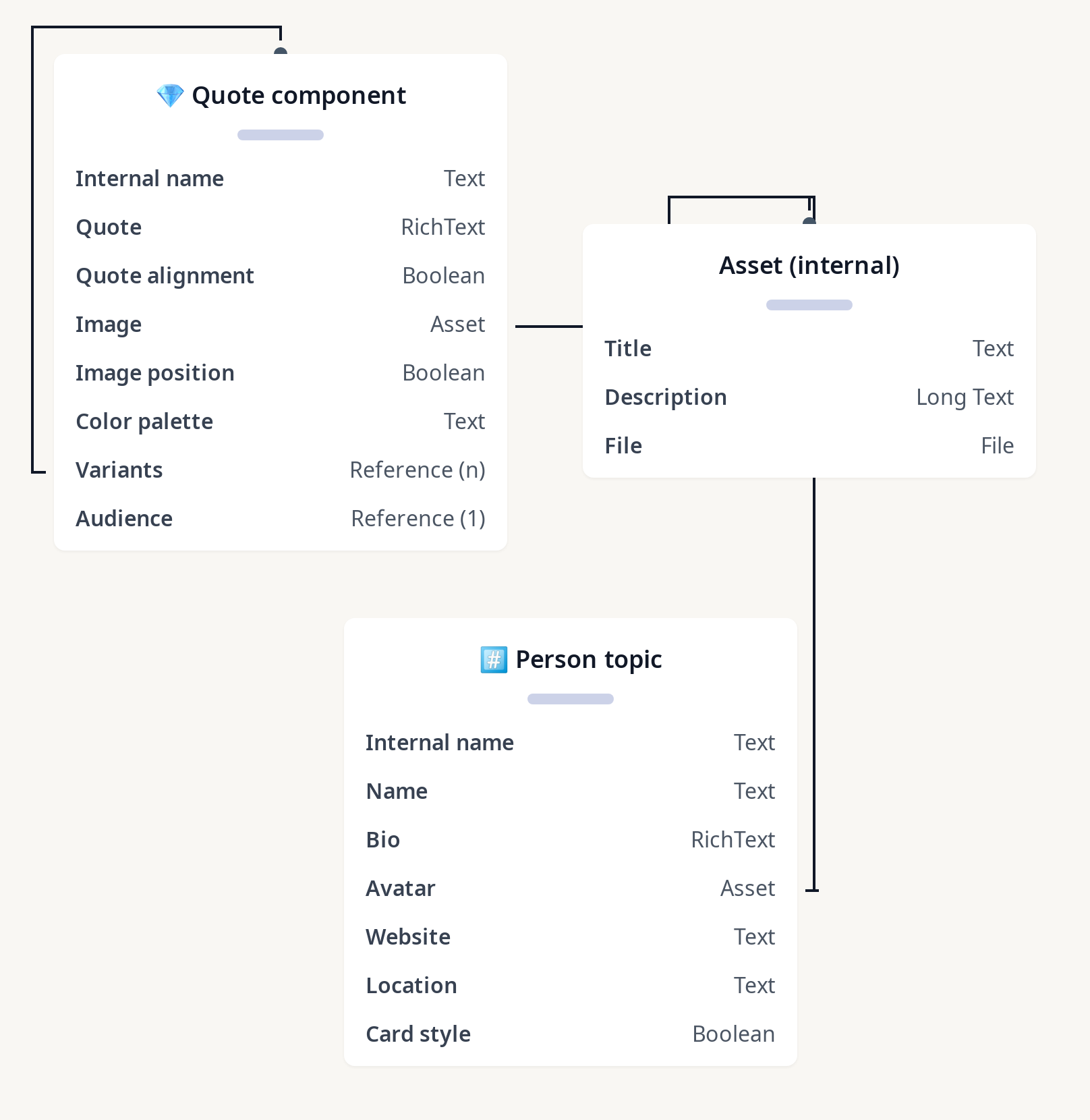 Diagram of Quote Content model