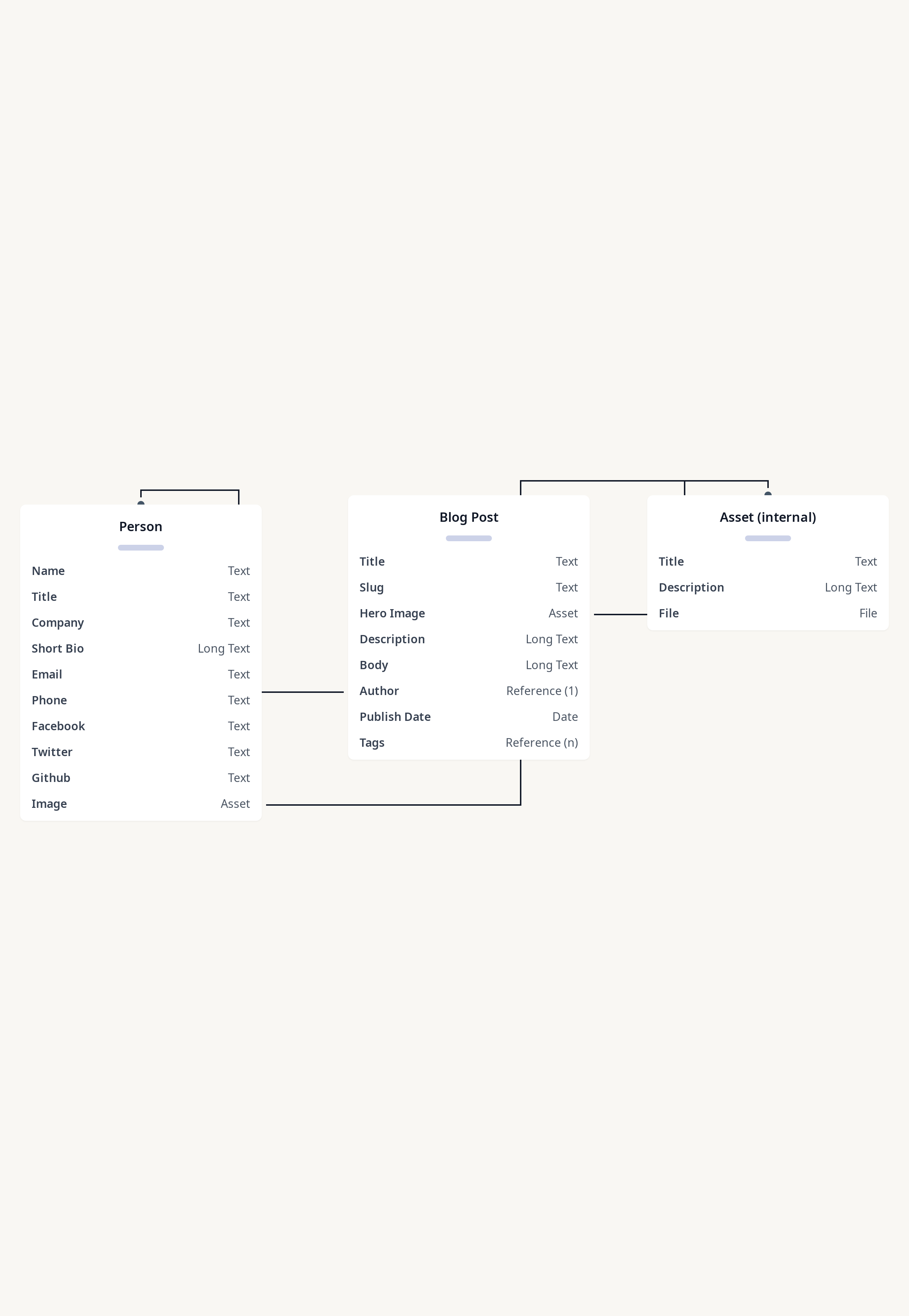 Diagram of Blog Simple