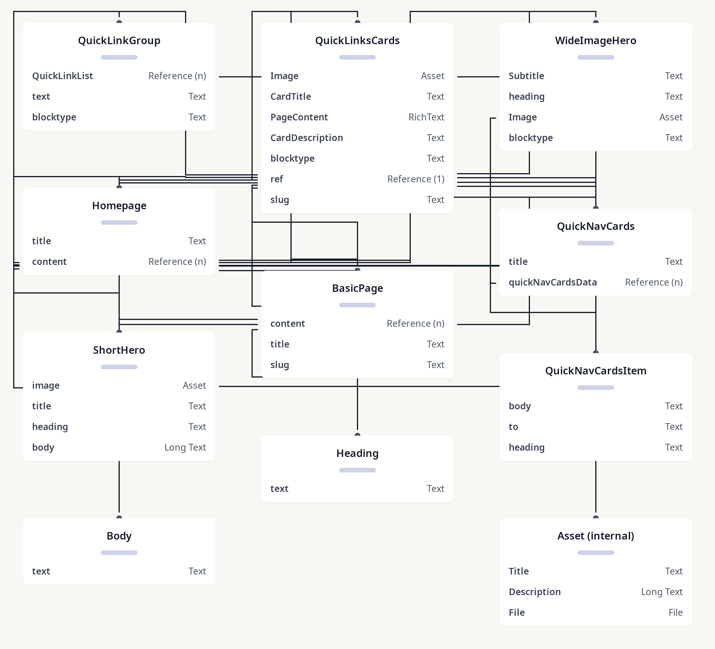 Diagram of Contentful space 1