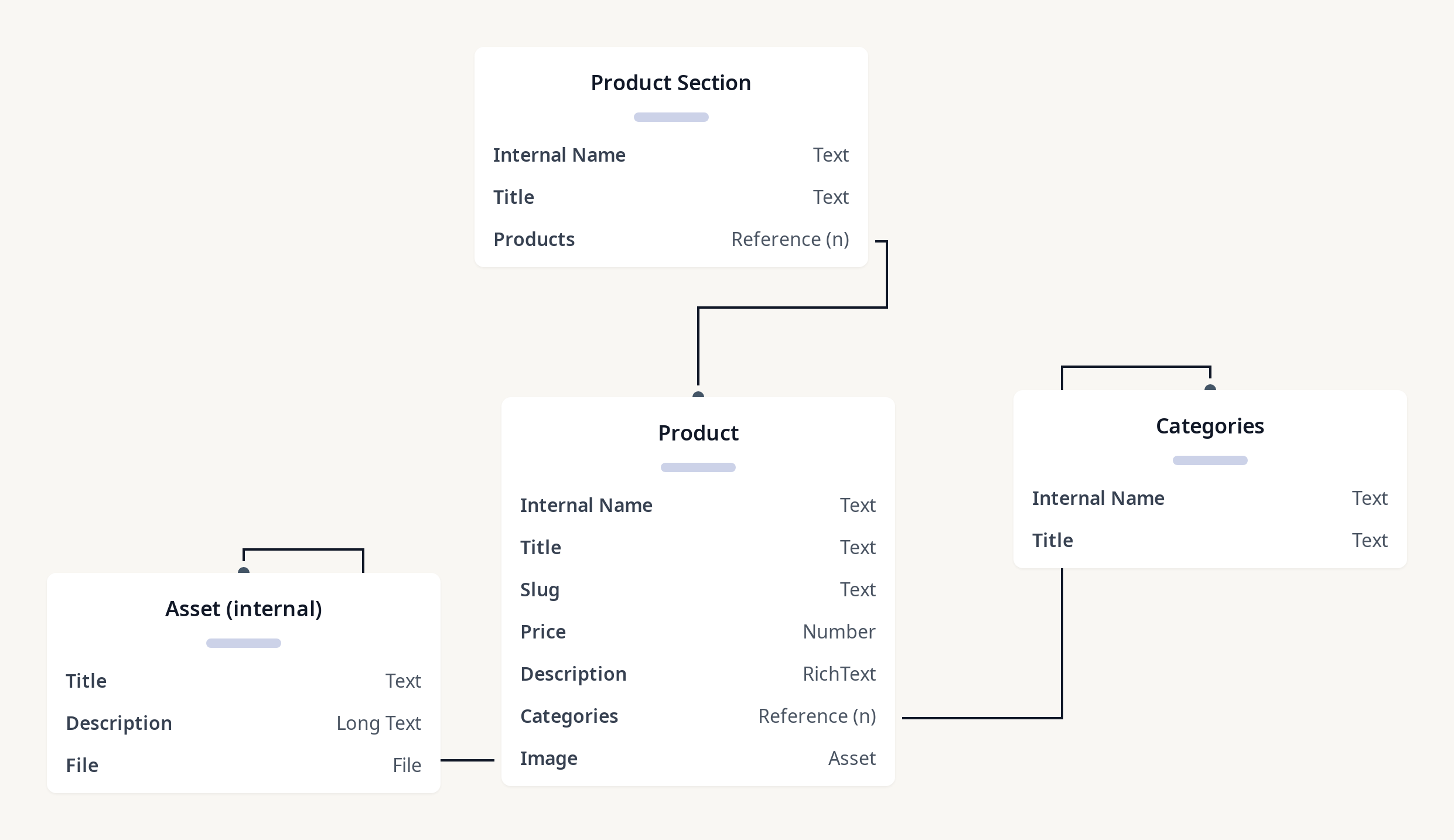 Diagram of Contentful Test 2