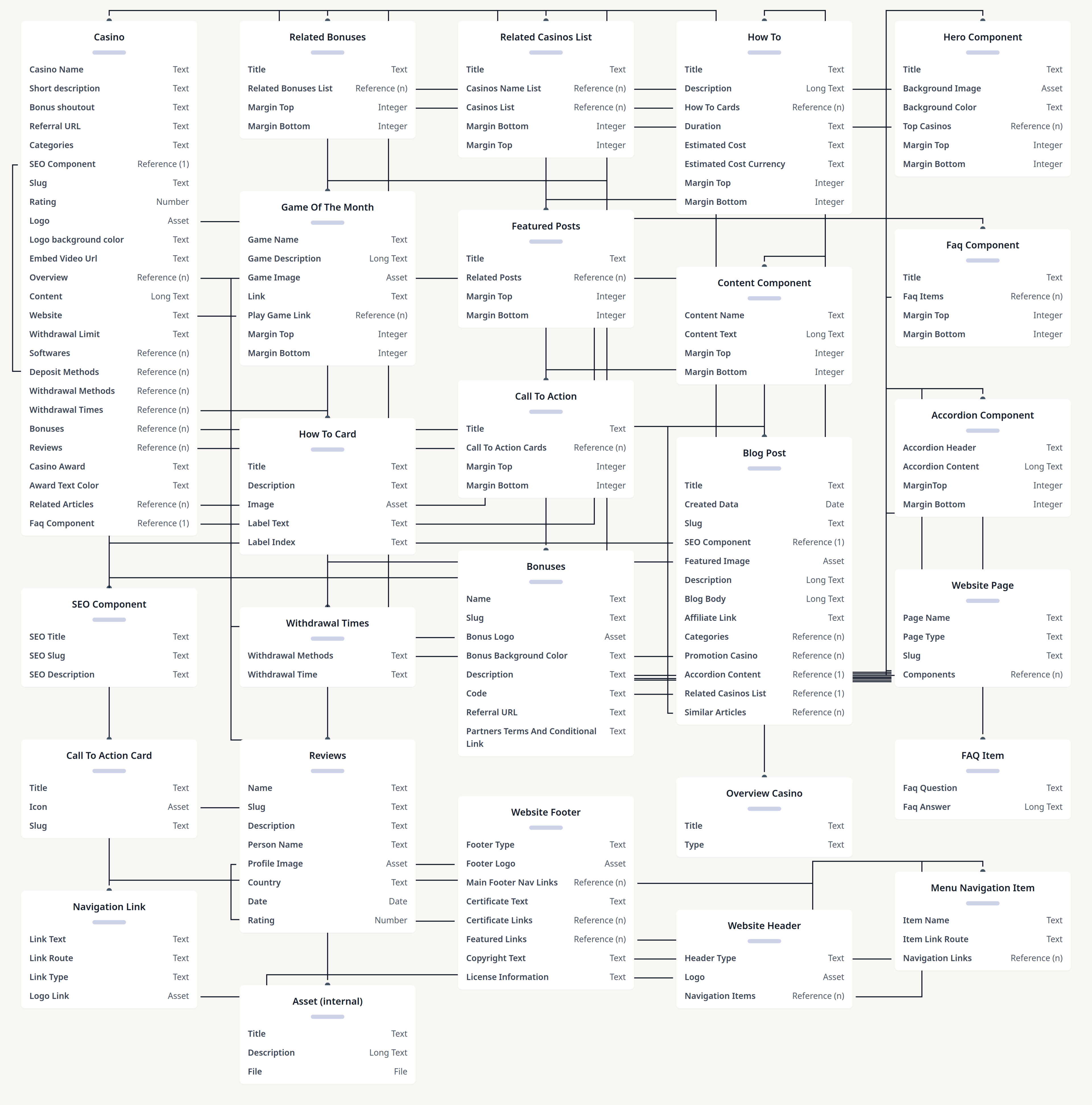 Diagram of Example Content Models Visualisation