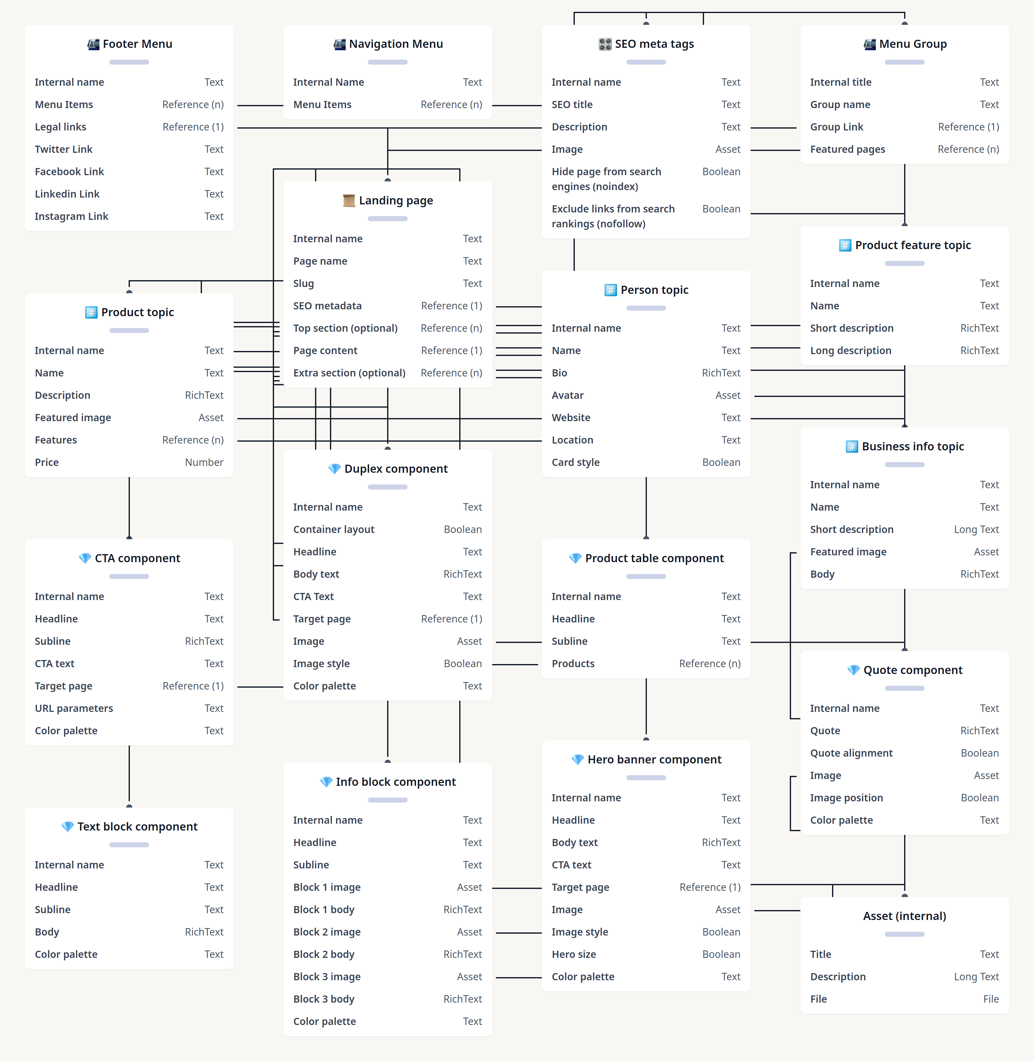 Diagram of Contentful Marketing Starter Pack