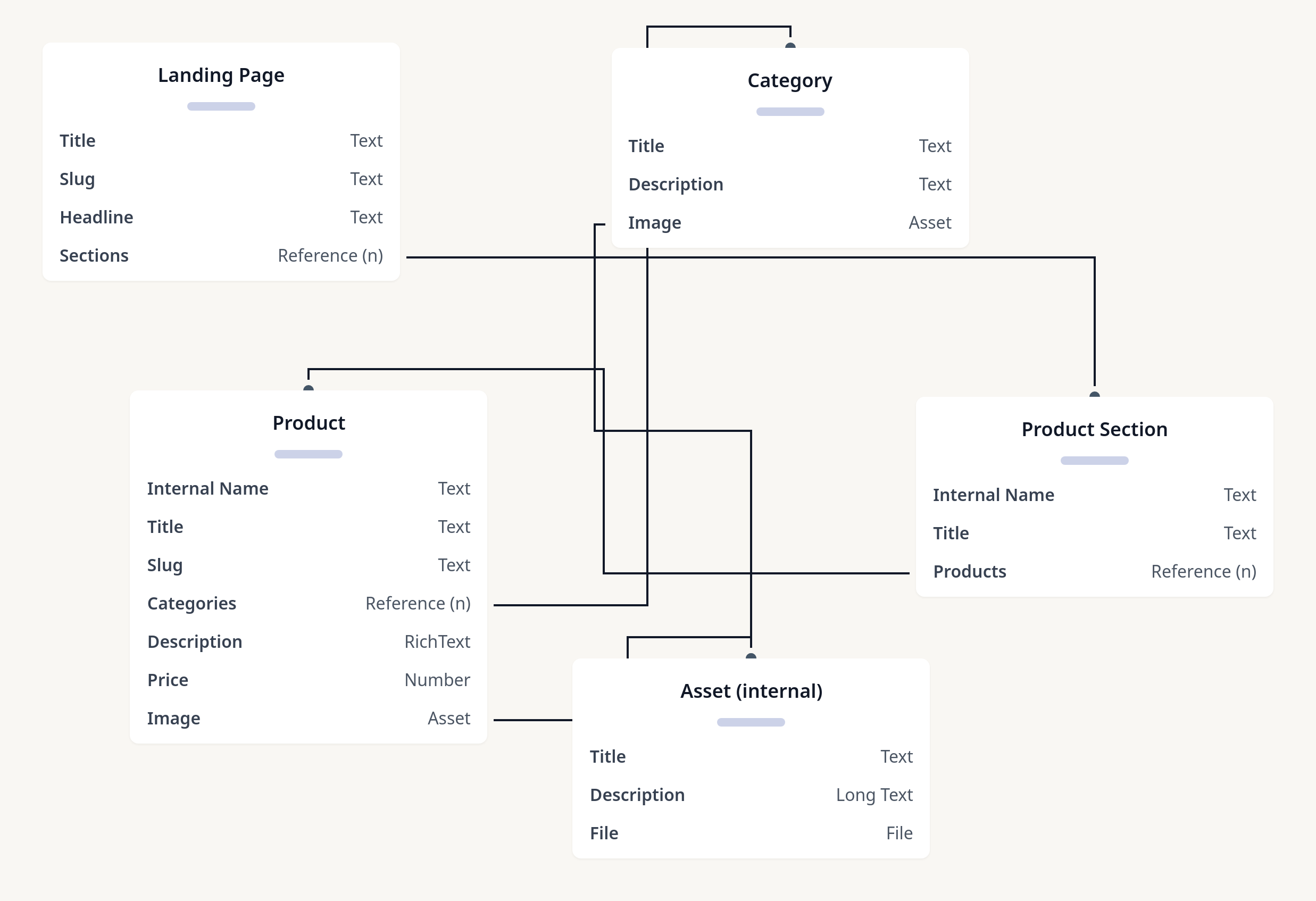 Diagram of Contentful Demo Model