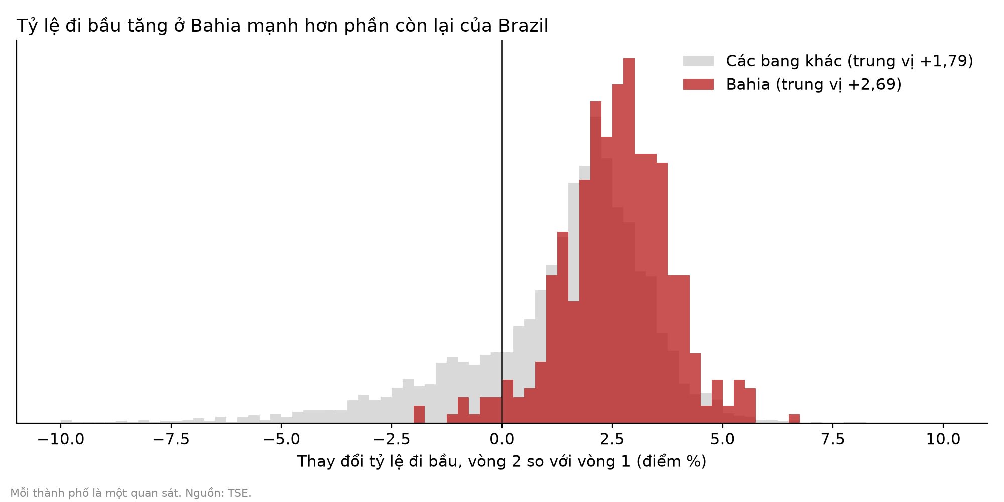 Thay đổi tỷ lệ đi bầu giữa hai vòng ở các thành phố Bahia so với phần còn lại của Brazil.