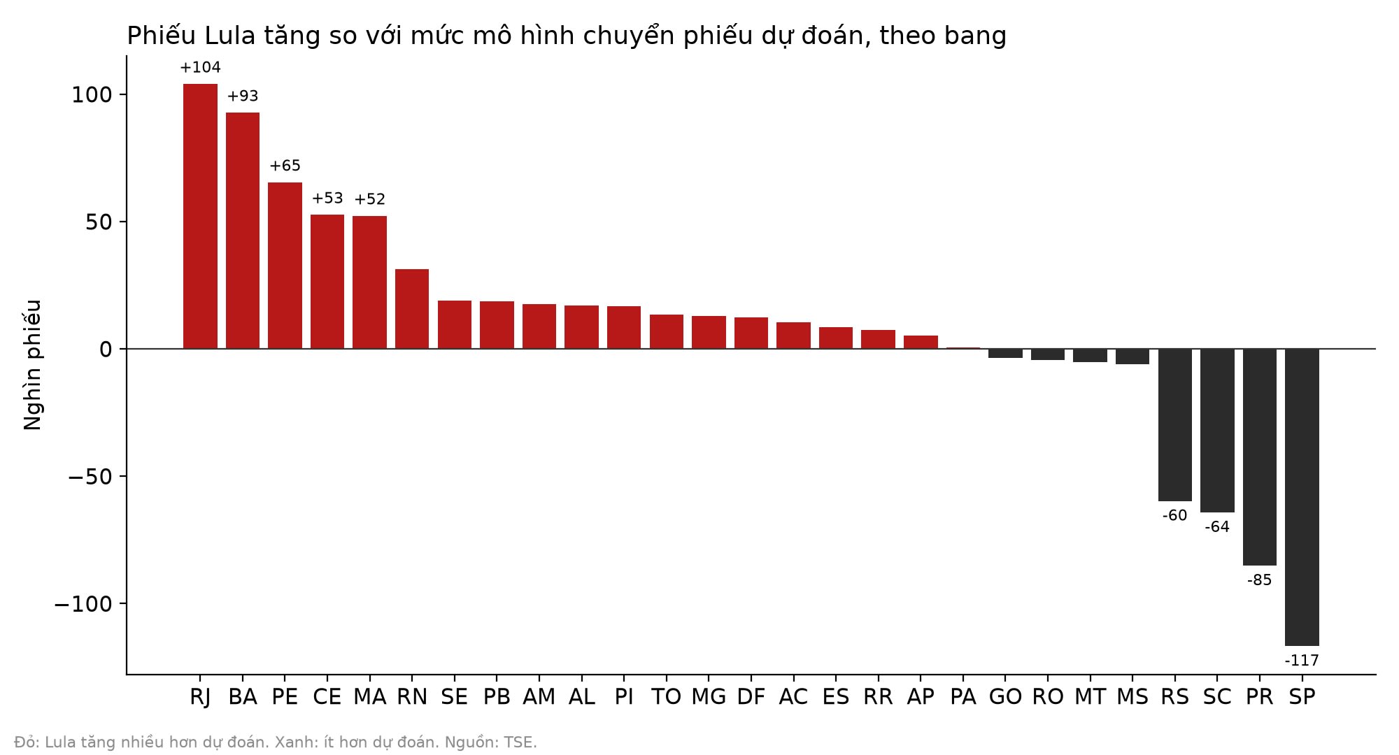 Phần phiếu ông Lula tăng vượt hoặc thấp hơn mức mô hình dự đoán, theo bang.