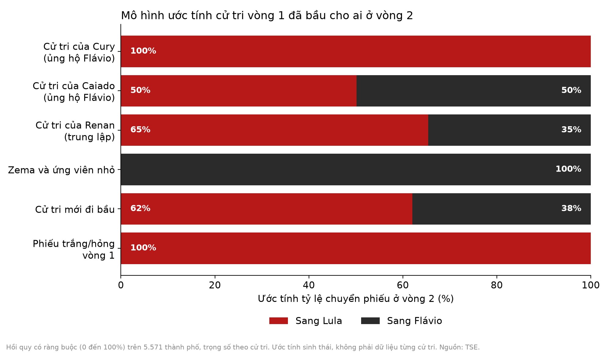 Ước tính tỷ lệ cử tri vòng một của từng nhóm chuyển sang ông Lula (đỏ) hoặc ông Flávio (đen) ở vòng hai.