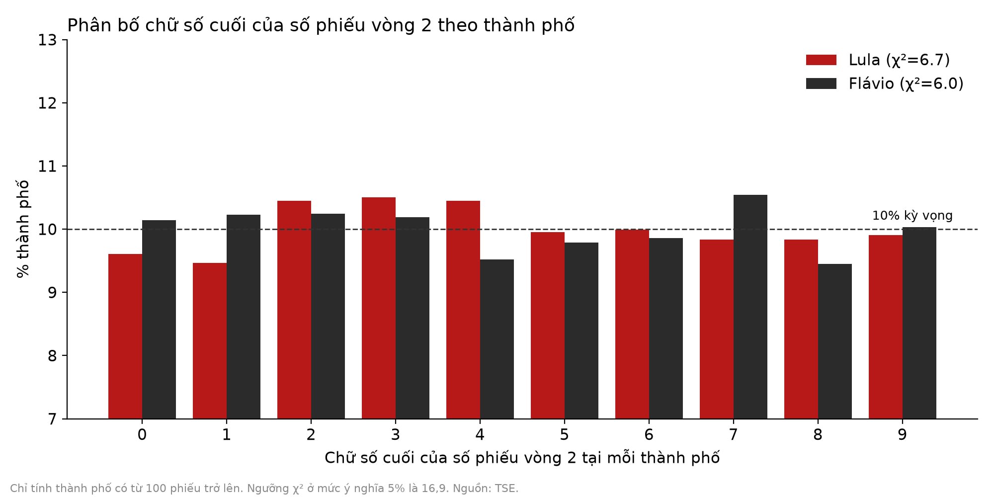 Phân bố chữ số cuối của số phiếu vòng 2 của hai ứng viên theo thành phố.