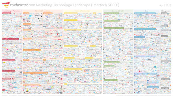 Fragmented sales and marketing technology choices