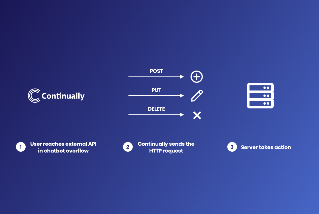 How Continually requests and receives data from external APIs