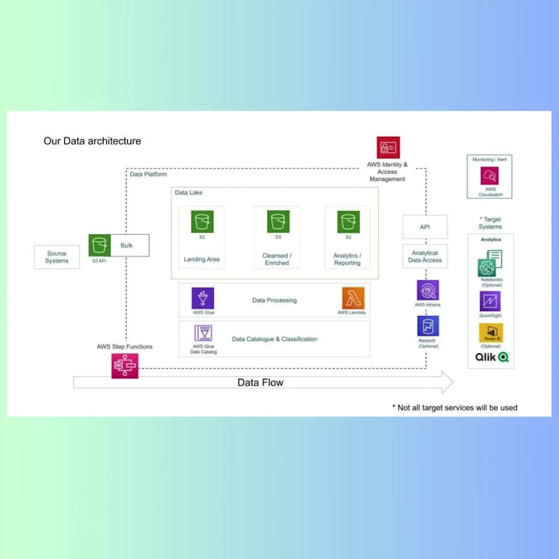 Cover image for Hospitality & Retail - Scalable AWS Data Engineering Pipeline 