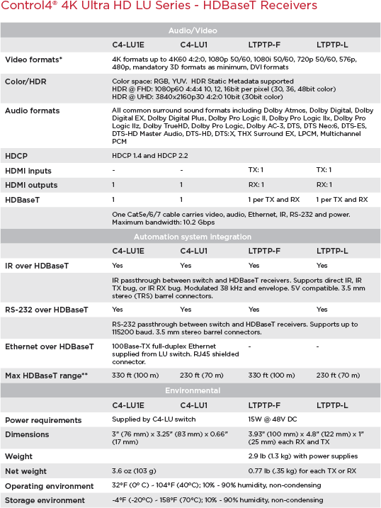 https://res.cloudinary.com/control4/image/upload/e_trim:1/q_auto/C4-LU1E/5/SpecTable.png