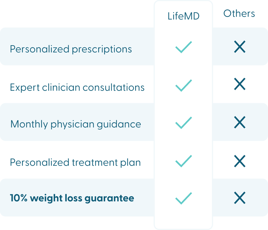 lifemd glp-1 cost LifeMD