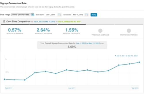 Graph of Crazy Egg’s conversion rate.