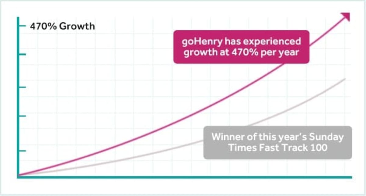 GoHenry’s growth