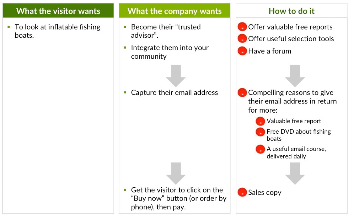 Funnel Planner (for a multi-step funnel)