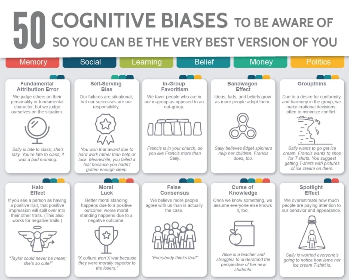 A screenshot of the infographic showing some of the 50 cognitive biases