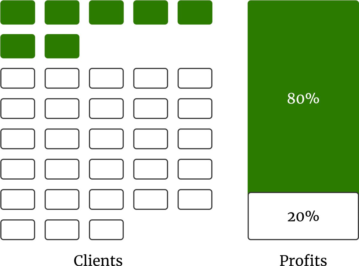 A chart showing that 7 out of the 35 clients contribute 80% of a companies revenue.