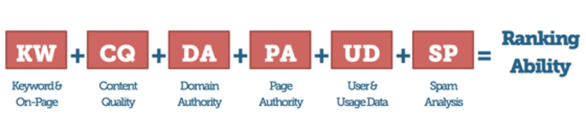 A simplified schematic of Google’s algorithm