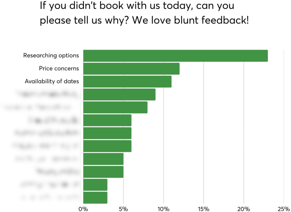 Bar chart of exit-survey responses to ‘If you didn’t book with us today, can you please tell us why? We love blunt feedback!', with ‘Researching options’ the clear leader at 23%, followed by price concerns at 12% and availability of dates at 11%; the remaining answers are blurred out.