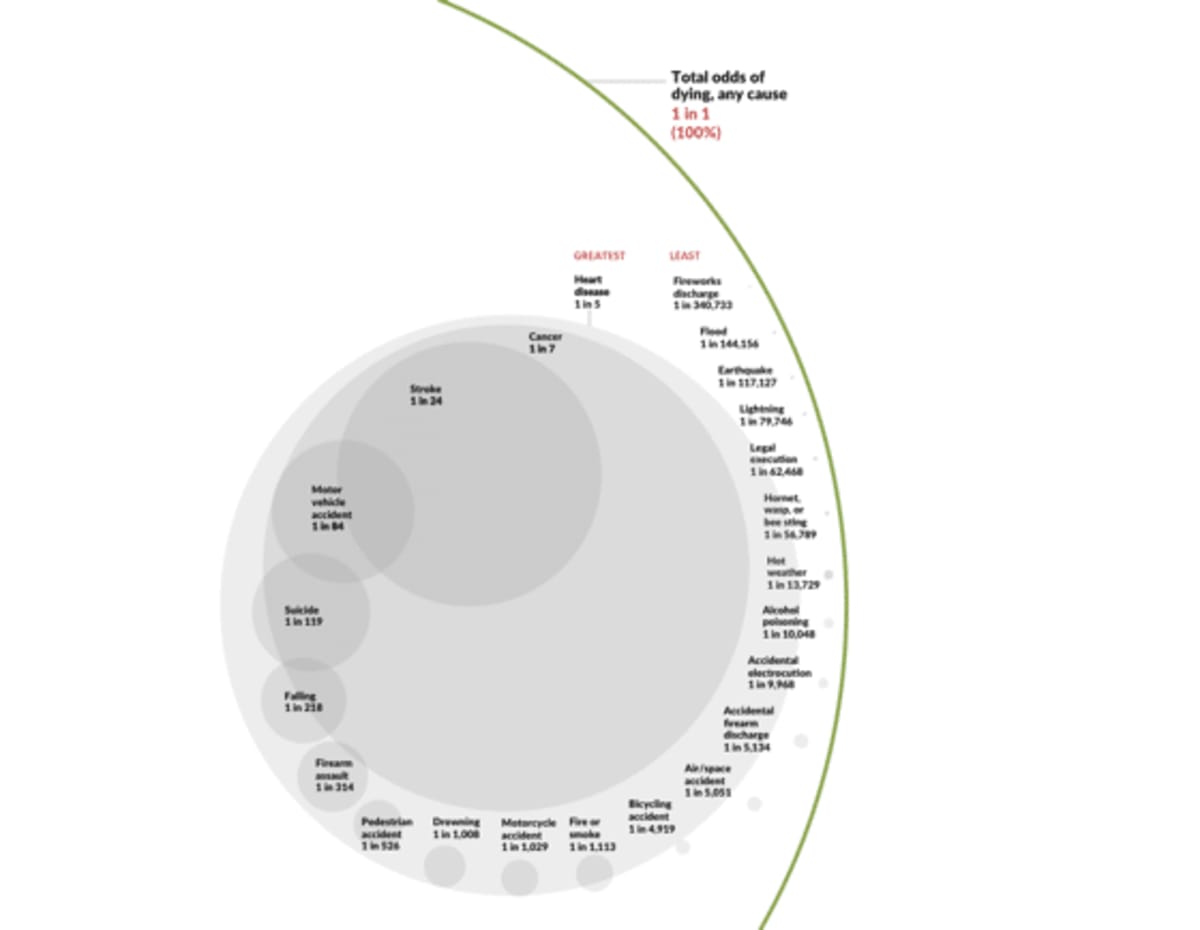 Common causes of death