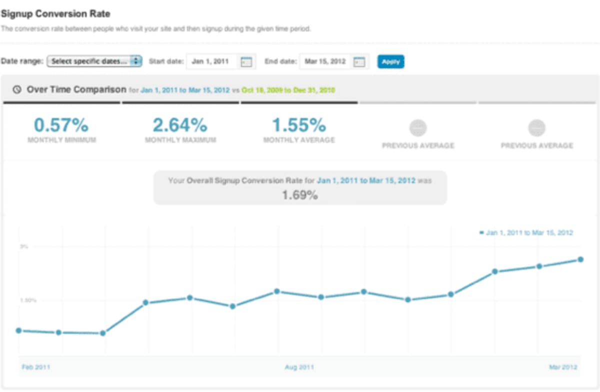 Graph of Crazy Egg’s conversion rate.