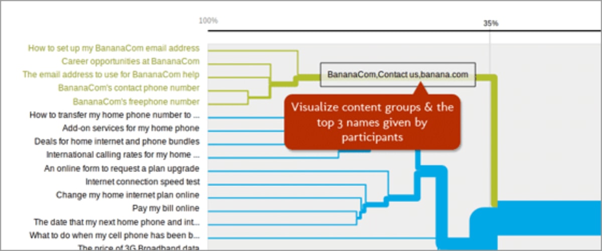 OptimalSort’s “dendrogram report.”