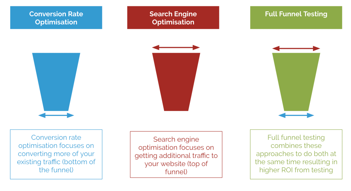 CRO, SEO and Full-Funnel testing