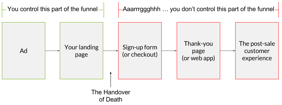 Flowchart illustrating the Handover of Death