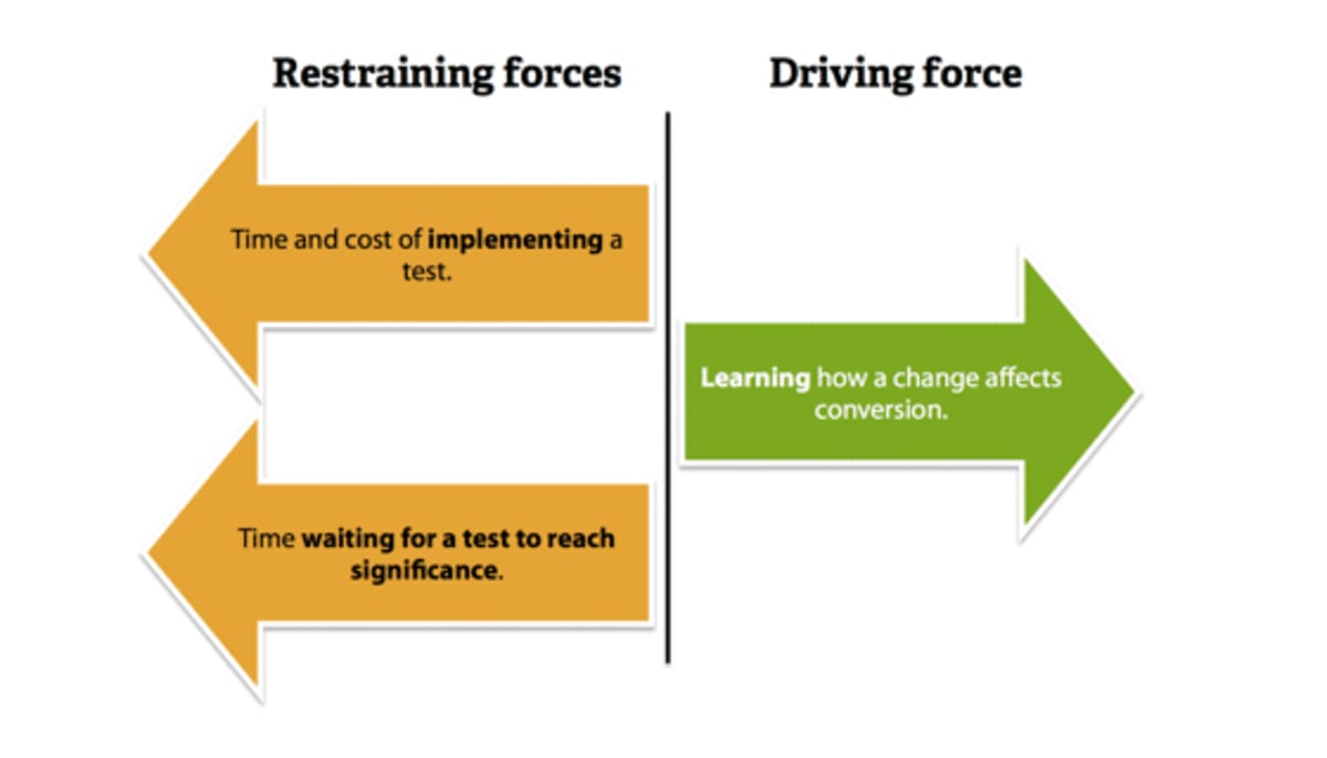 Driving force and restraining forces.