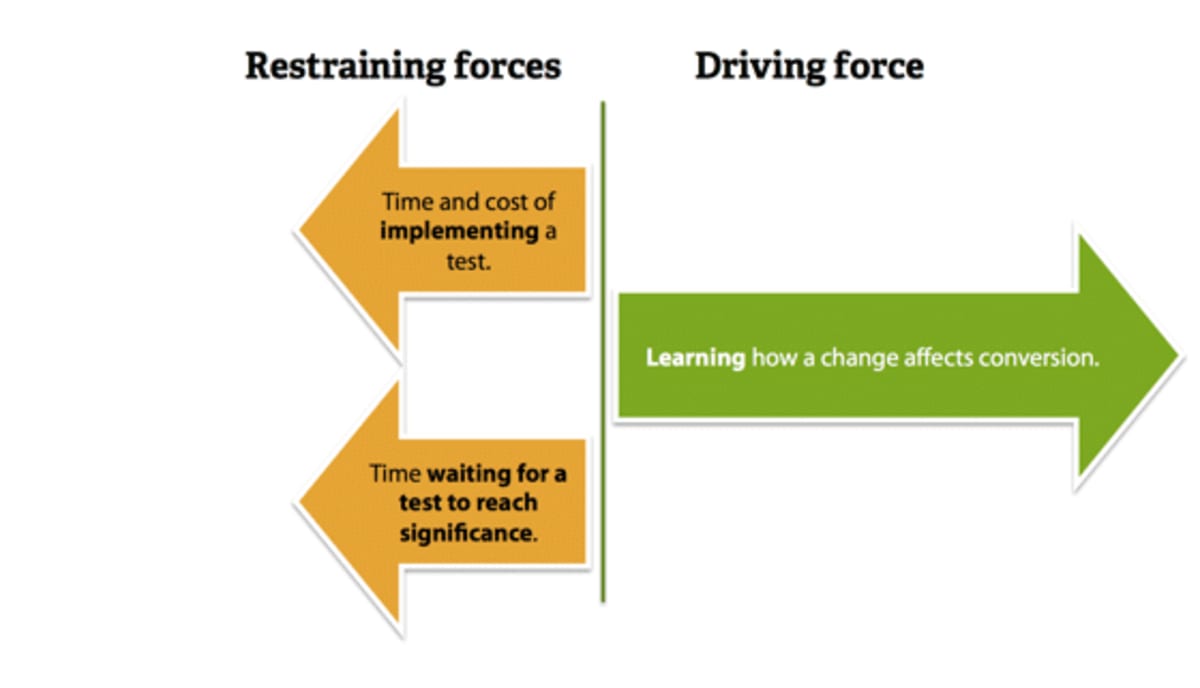 Greater driving force, lower restraining forces.