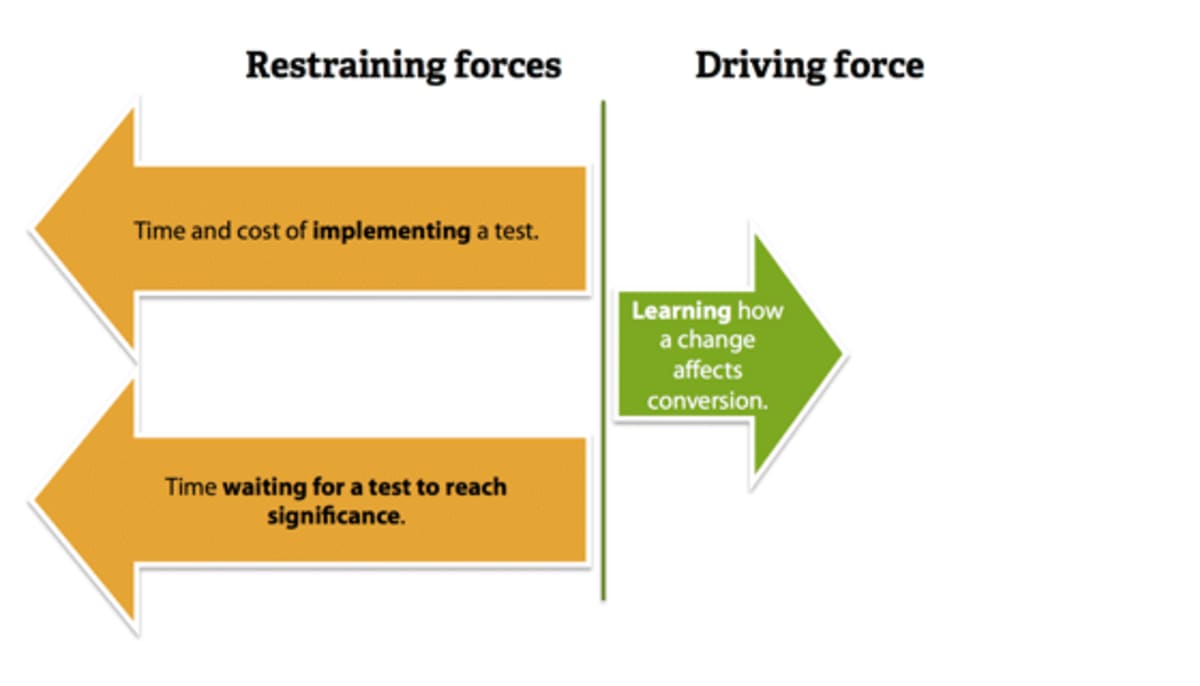 Lower driving force, greater restraining forces.