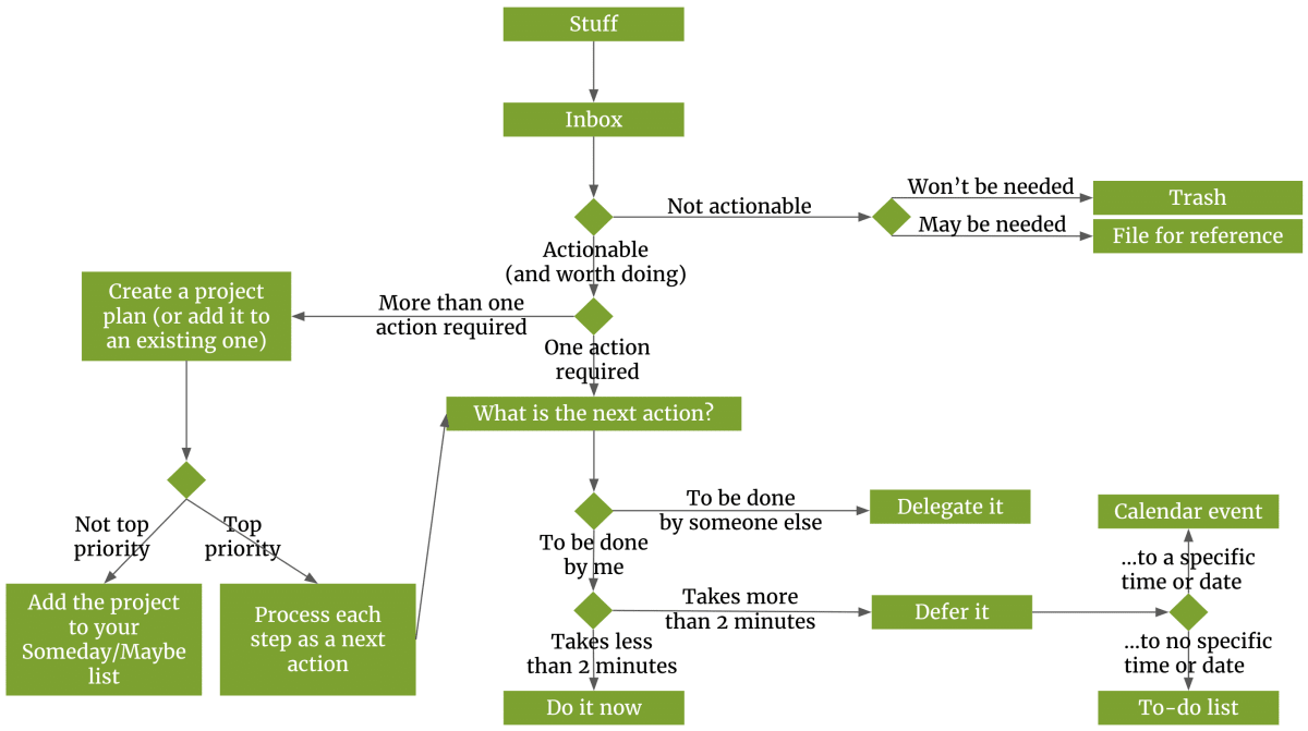 Flowchart diagram of the Getting Things Done process